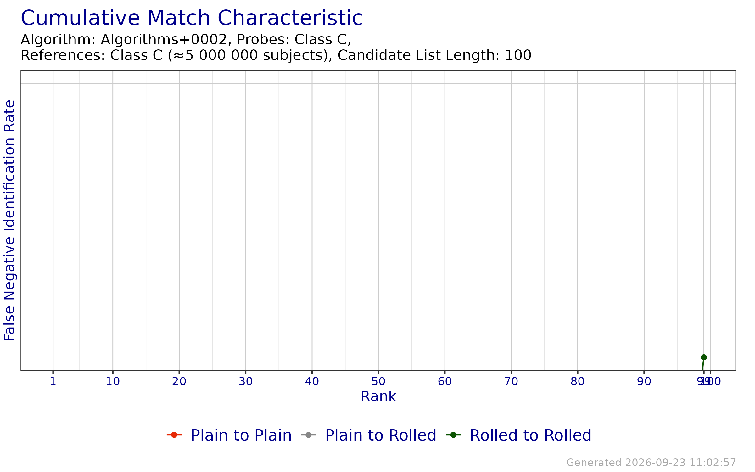 CMC when searching probe templates from FpVTE 2012---Class C against enrollment databases generated from reference templates from FpVTE 2012---Class C.