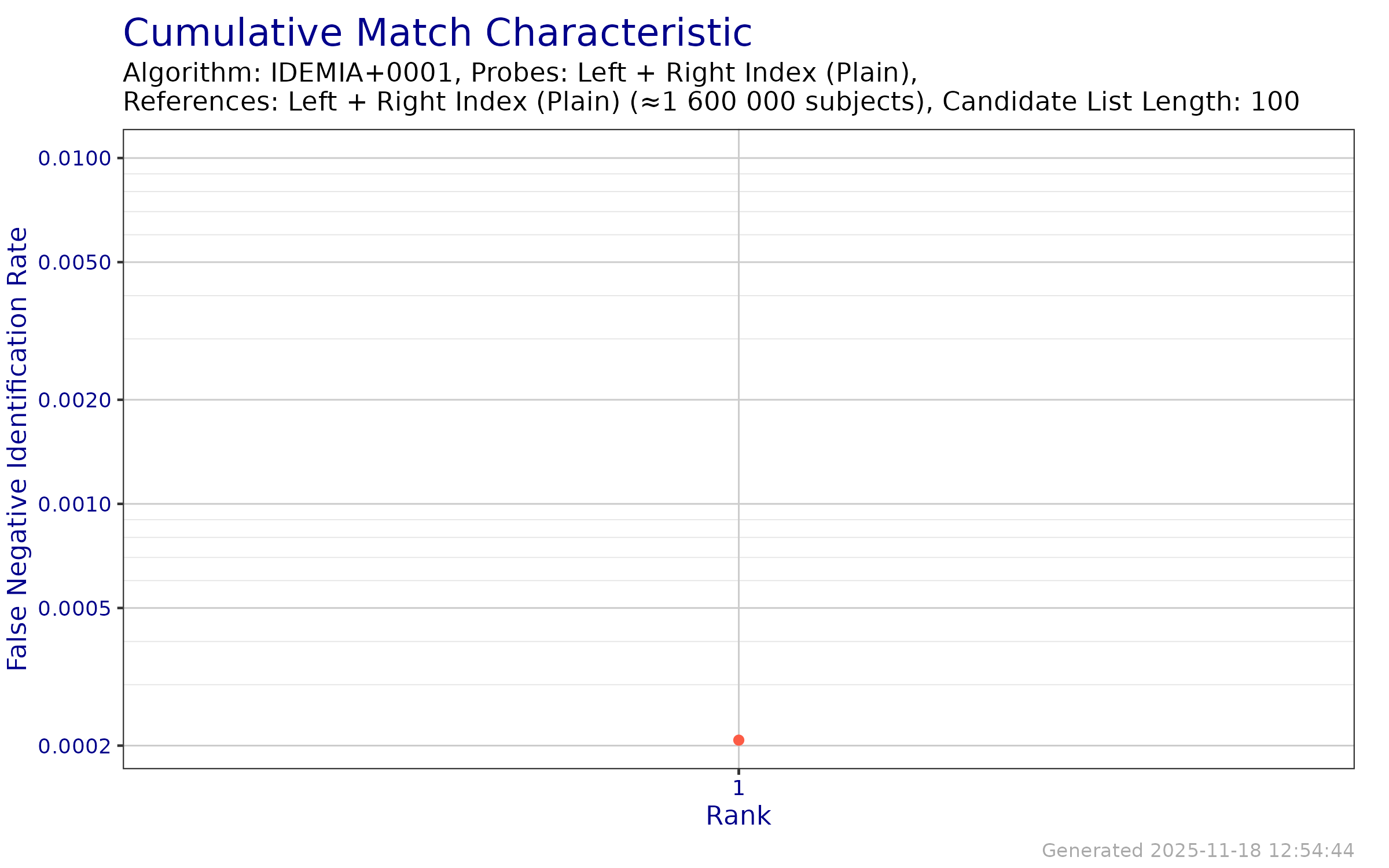 CMC when searching both index fingers against an enrollment database of both index fingers.