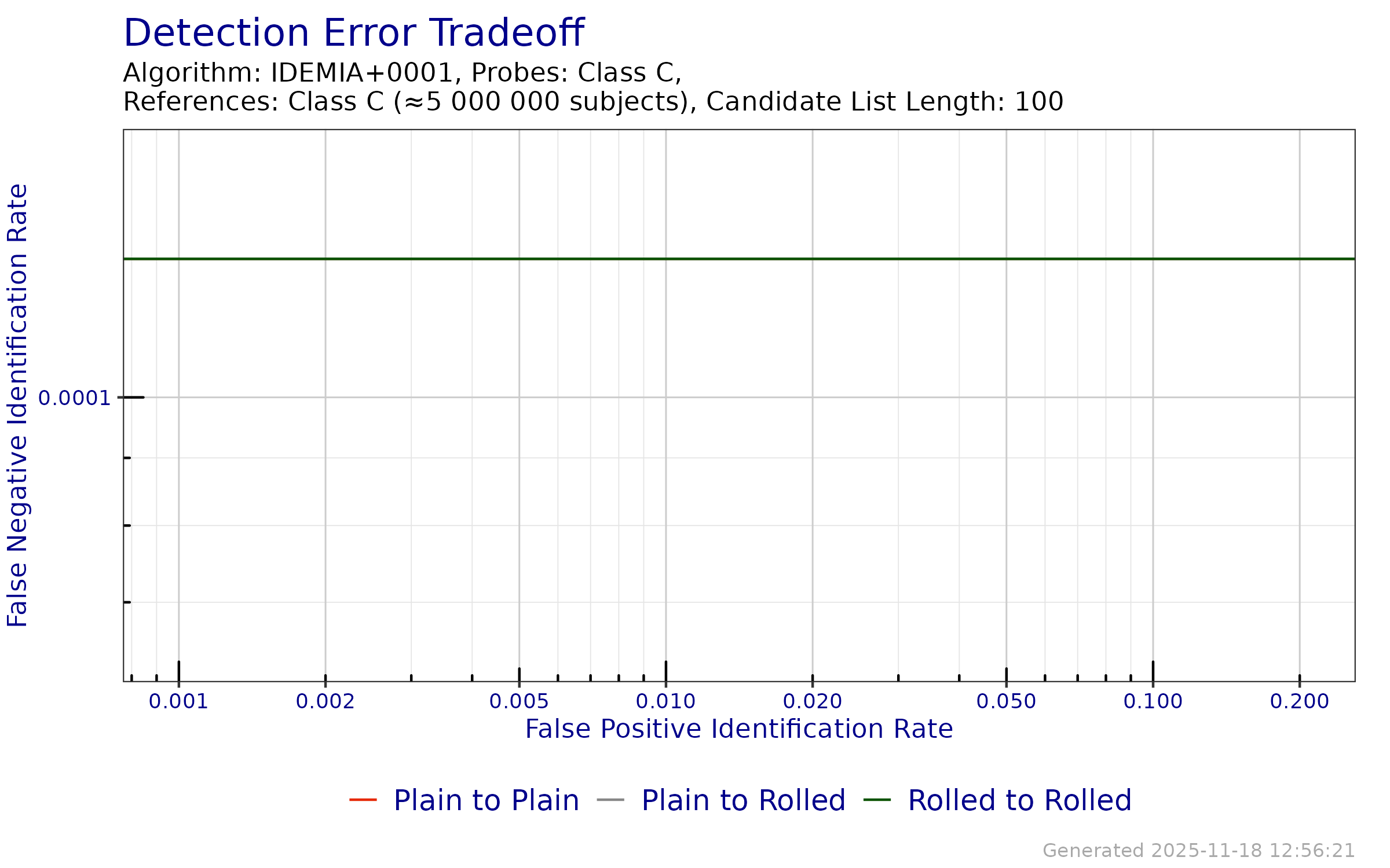 DET when searching probe templates from FpVTE 2012---Class C against a enrollment databases generated from reference templates from FpVTE 2012---Class C.