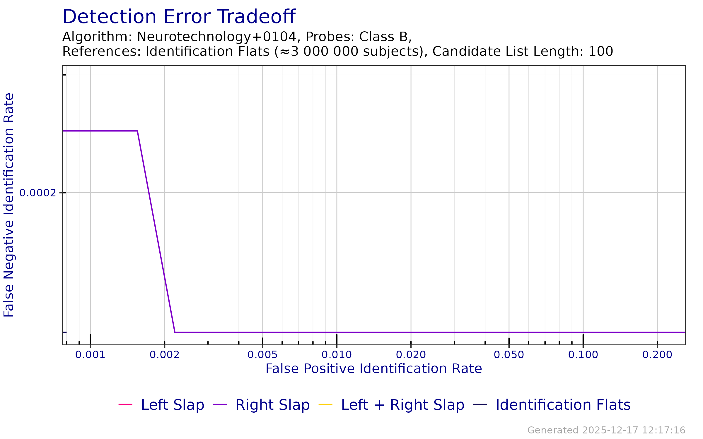 DET when searching probe templates from FpVTE 2012---Class B against an enrollment database of Identification Flats.