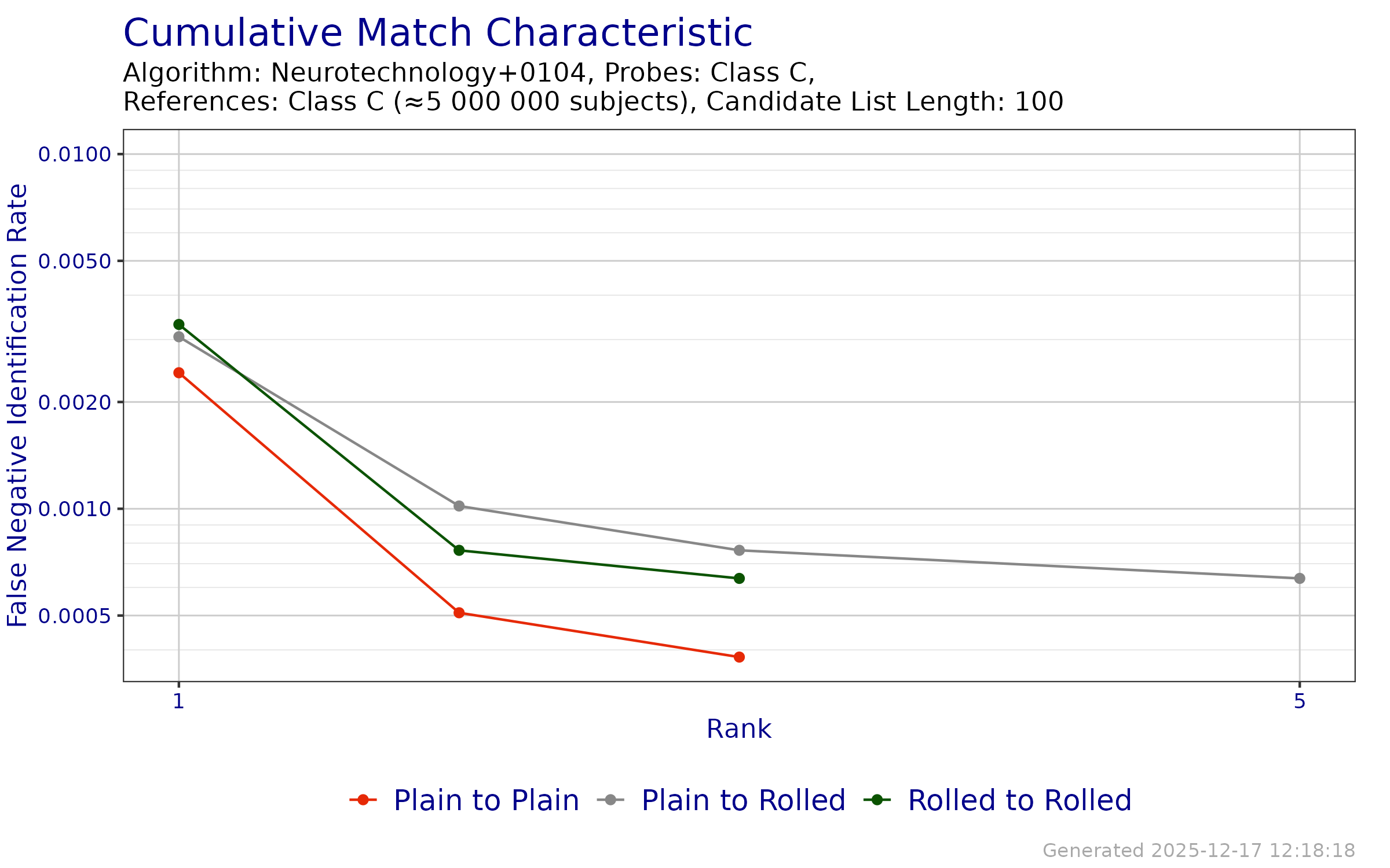 CMC when searching probe templates from FpVTE 2012---Class C against enrollment databases generated from reference templates from FpVTE 2012---Class C.