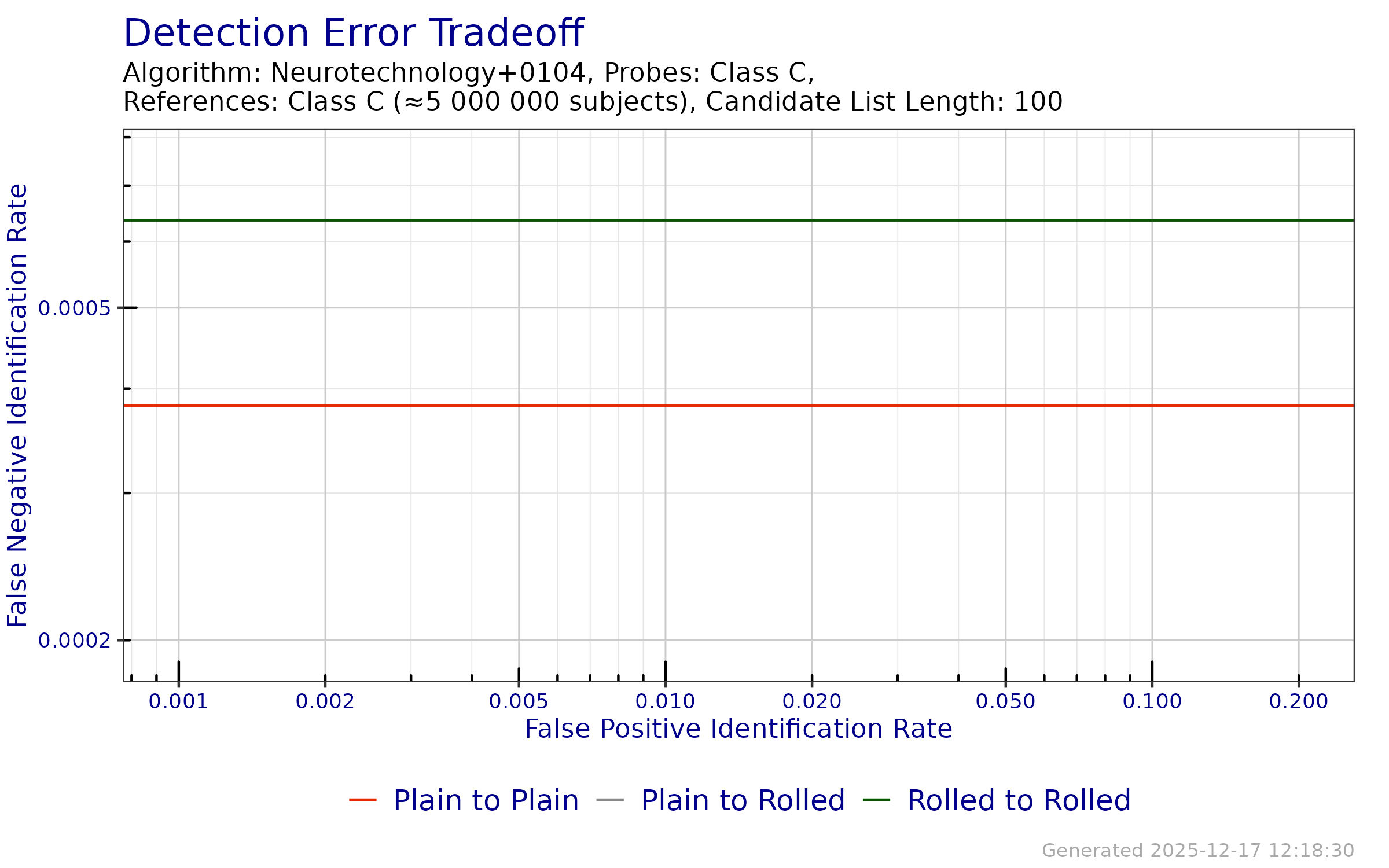 DET when searching probe templates from FpVTE 2012---Class C against a enrollment databases generated from reference templates from FpVTE 2012---Class C.