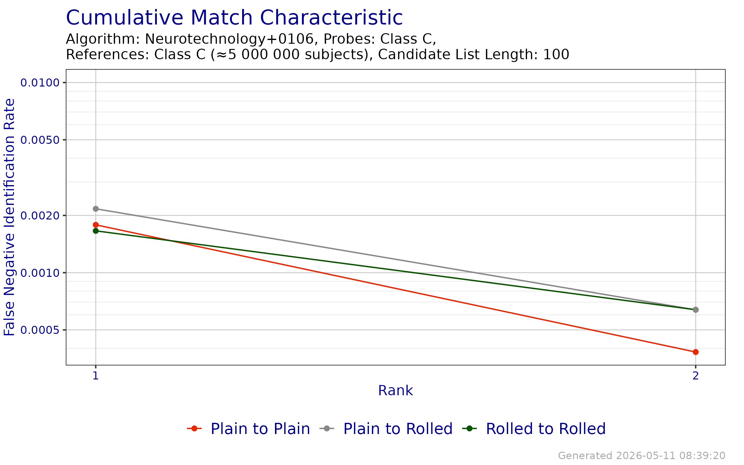 CMC when searching probe templates from FpVTE 2012---Class C against enrollment databases generated from reference templates from FpVTE 2012---Class C.