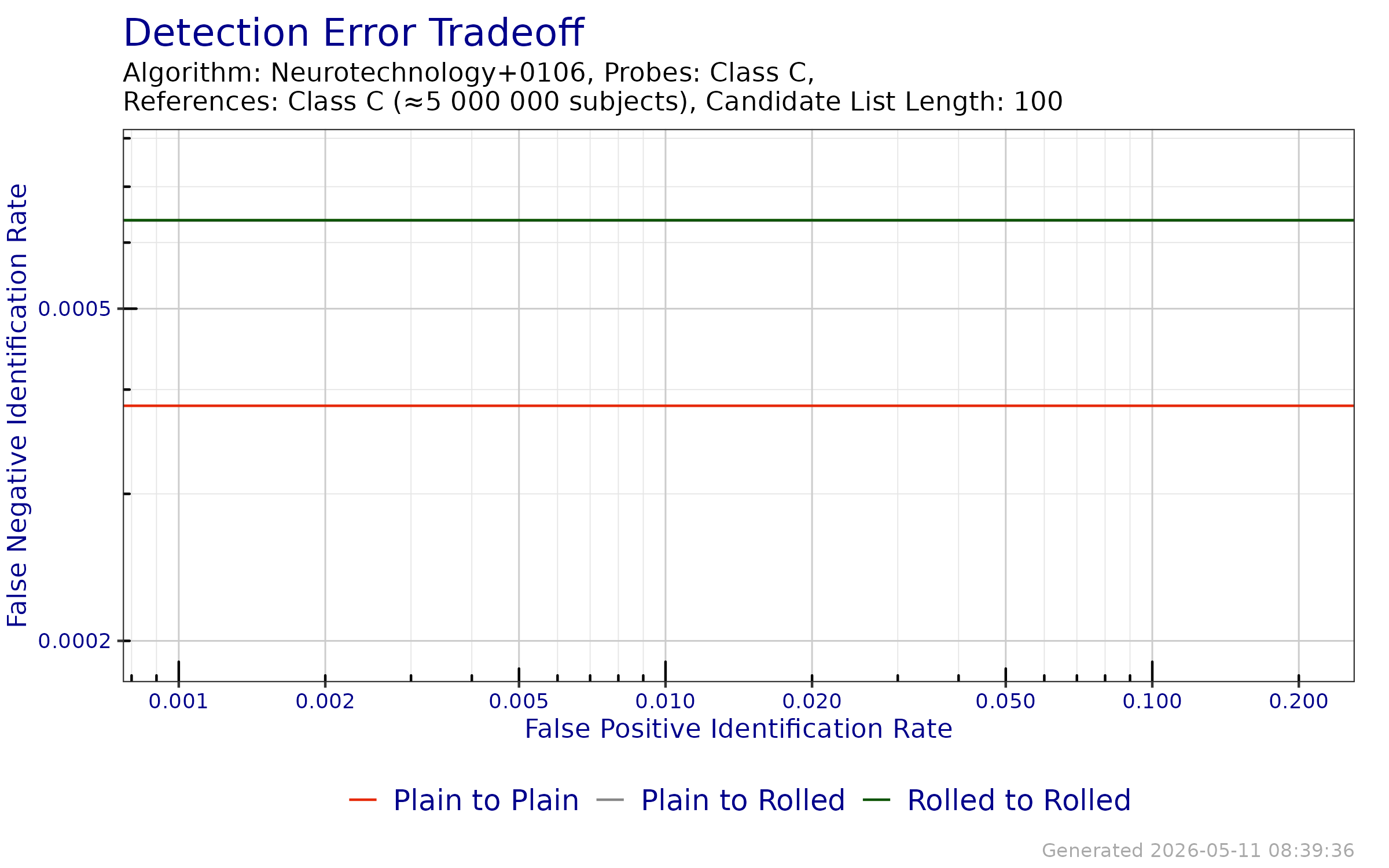 DET when searching probe templates from FpVTE 2012---Class C against a enrollment databases generated from reference templates from FpVTE 2012---Class C.