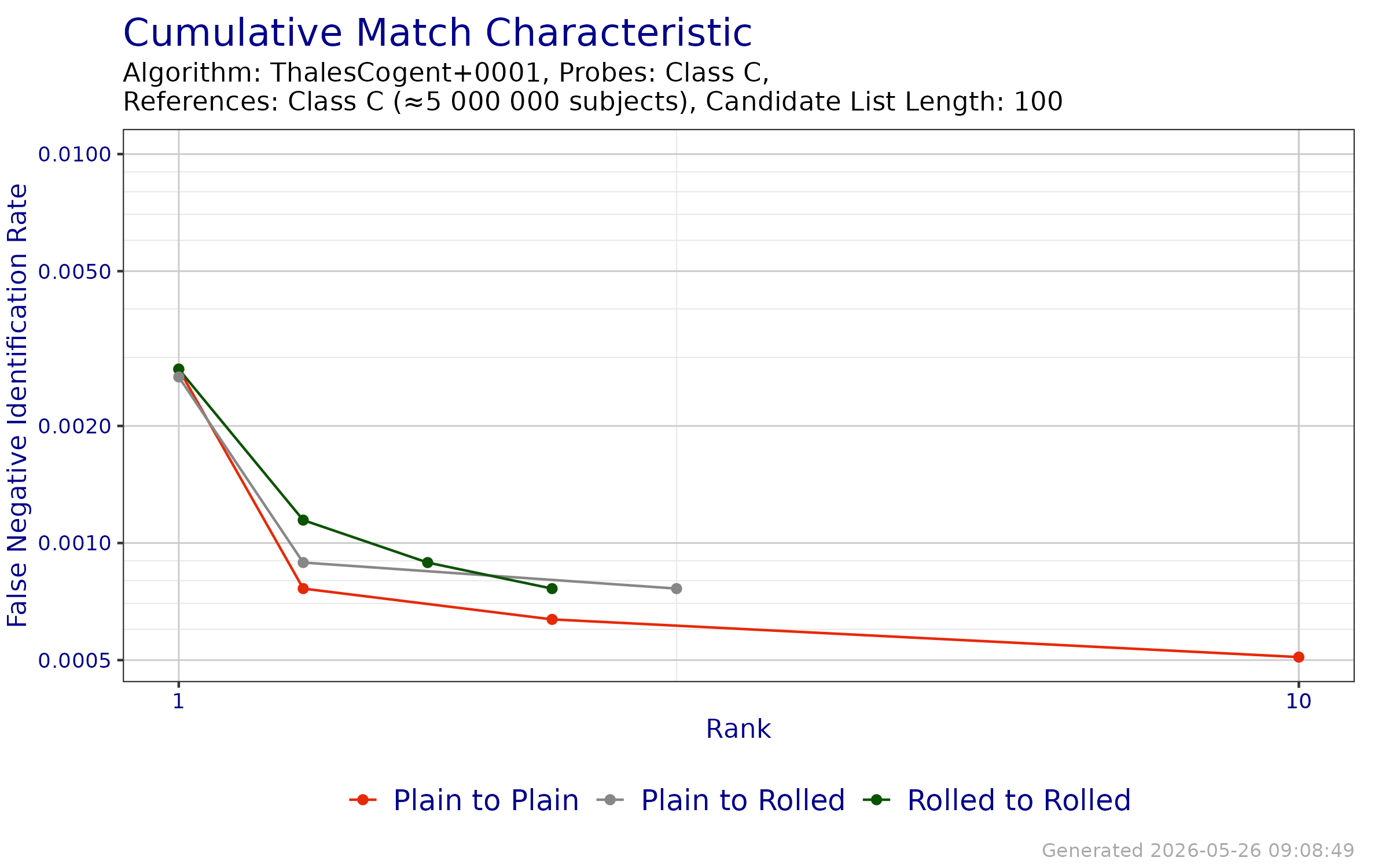 CMC when searching probe templates from FpVTE 2012---Class C against enrollment databases generated from reference templates from FpVTE 2012---Class C.