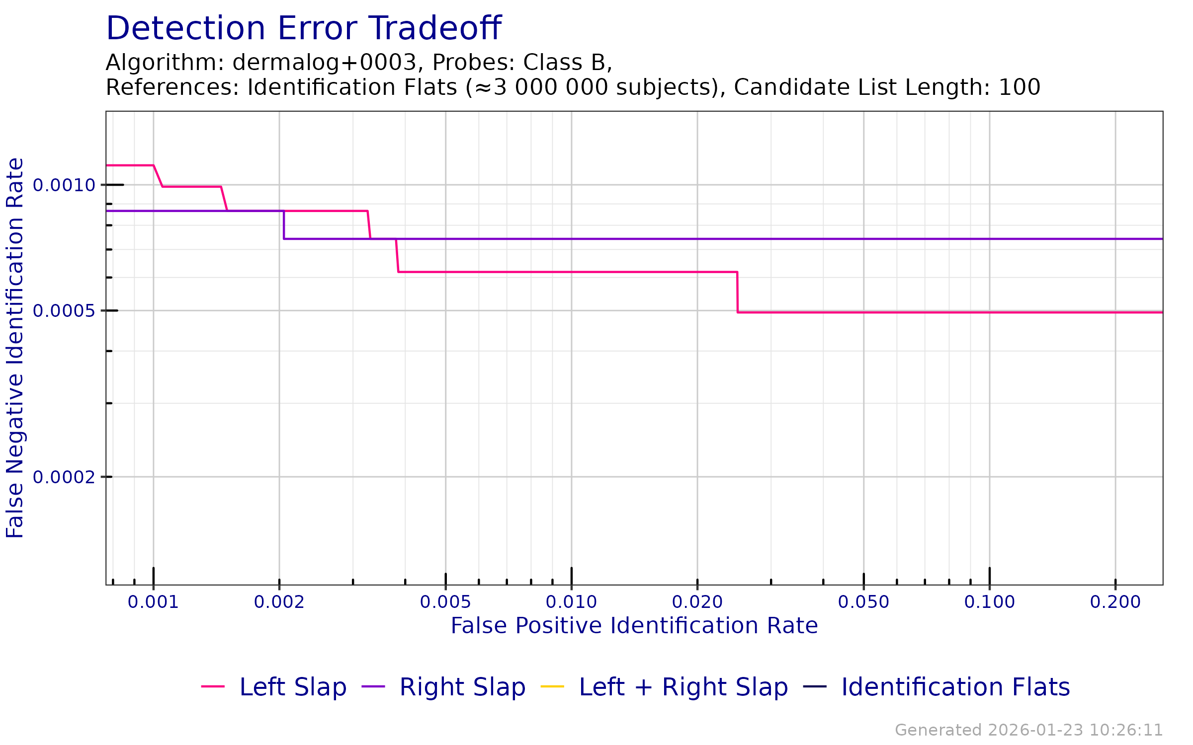 DET when searching probe templates from FpVTE 2012---Class B against an enrollment database of Identification Flats.