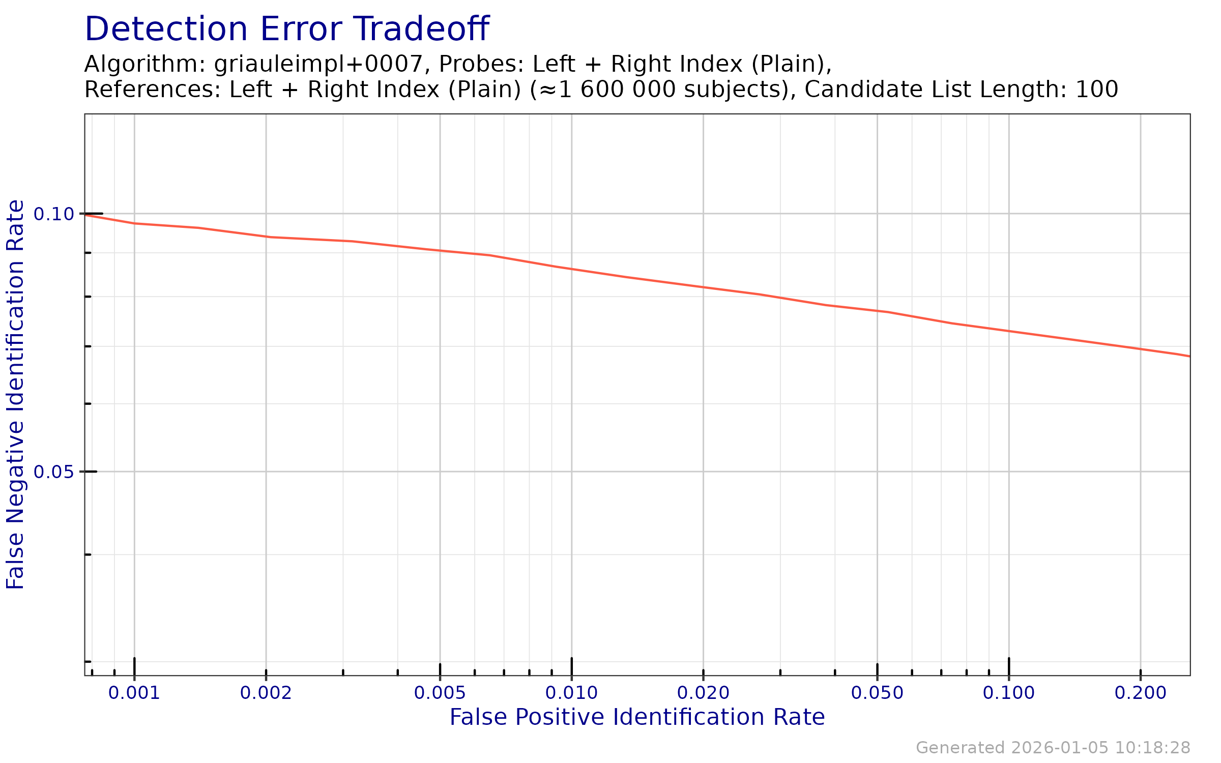 DET when searching both index fingers against an enrollment database of both index fingers.