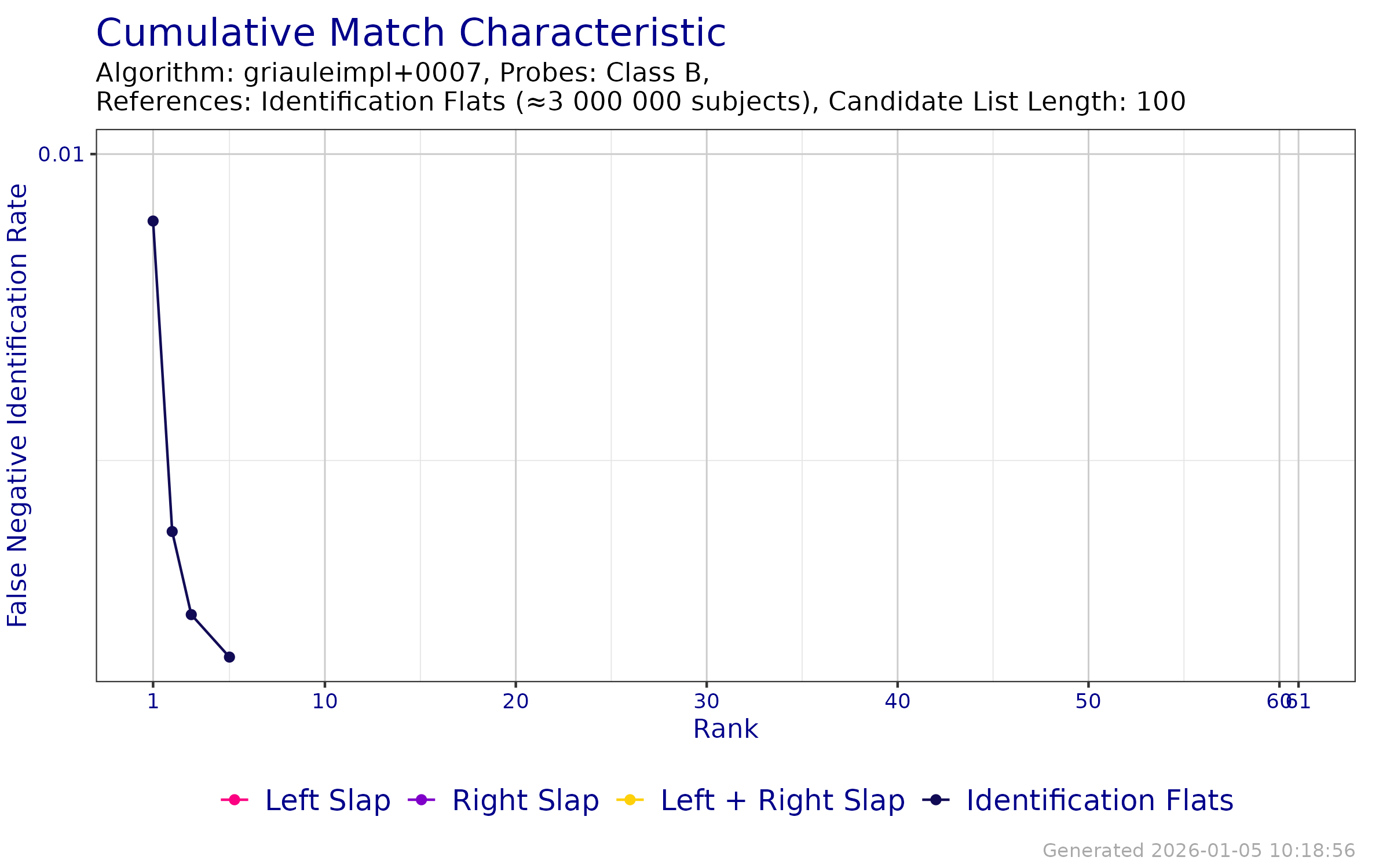 CMC when searching probe templates from FpVTE 2012---Class B against an enrollment database of Identification Flats.