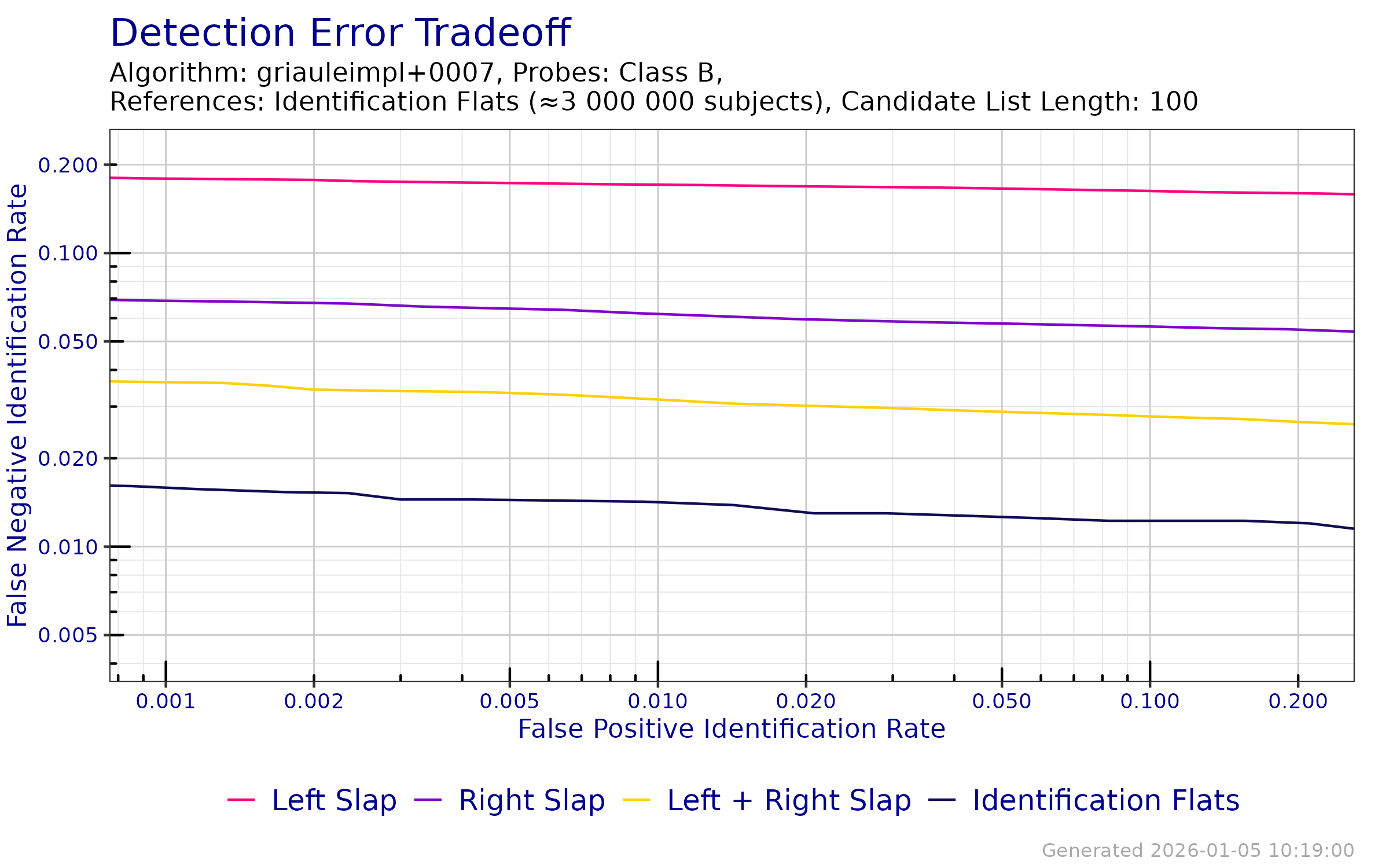 DET when searching probe templates from FpVTE 2012---Class B against an enrollment database of Identification Flats.