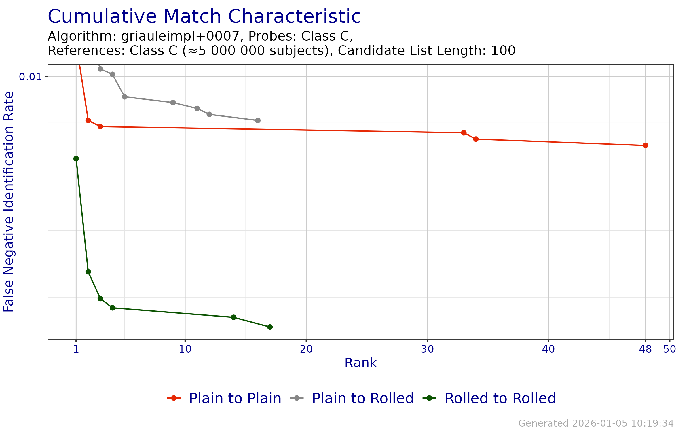 CMC when searching probe templates from FpVTE 2012---Class C against enrollment databases generated from reference templates from FpVTE 2012---Class C.