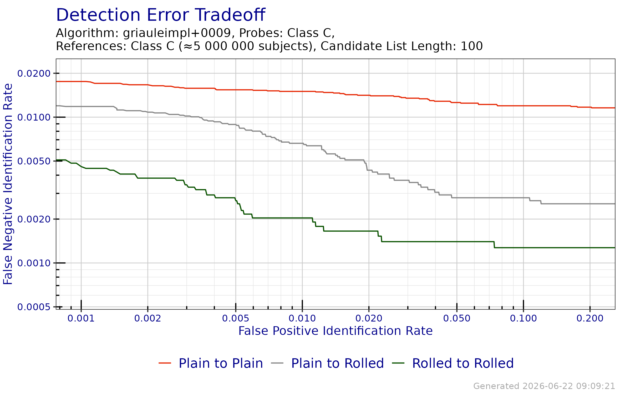 DET when searching probe templates from FpVTE 2012---Class C against a enrollment databases generated from reference templates from FpVTE 2012---Class C.