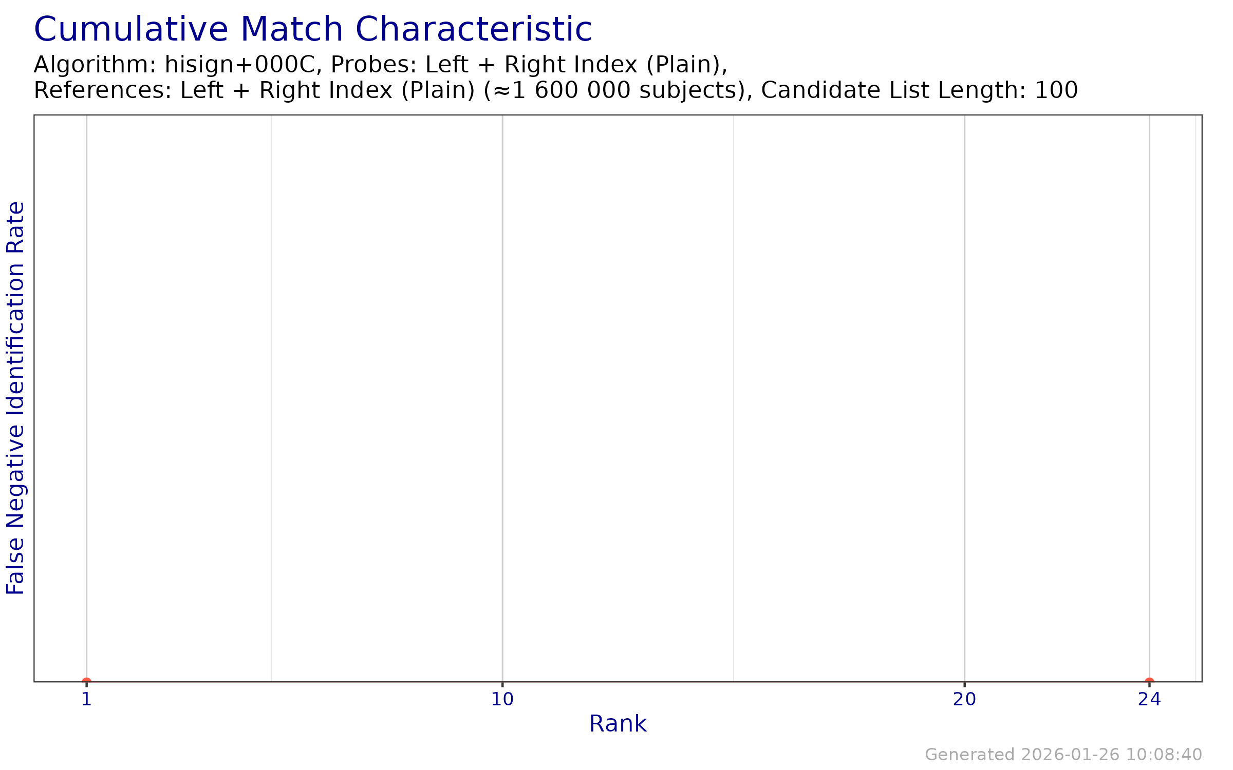 CMC when searching both index fingers against an enrollment database of both index fingers.
