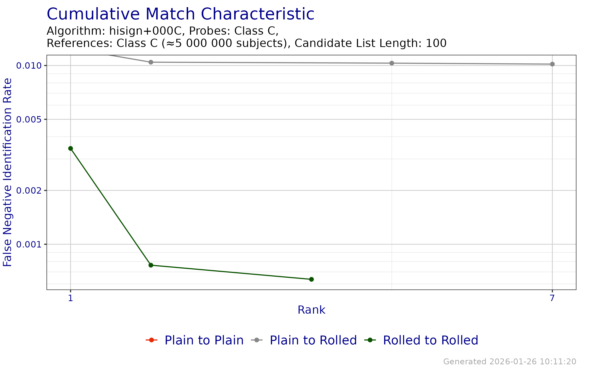 CMC when searching probe templates from FpVTE 2012---Class C against enrollment databases generated from reference templates from FpVTE 2012---Class C.