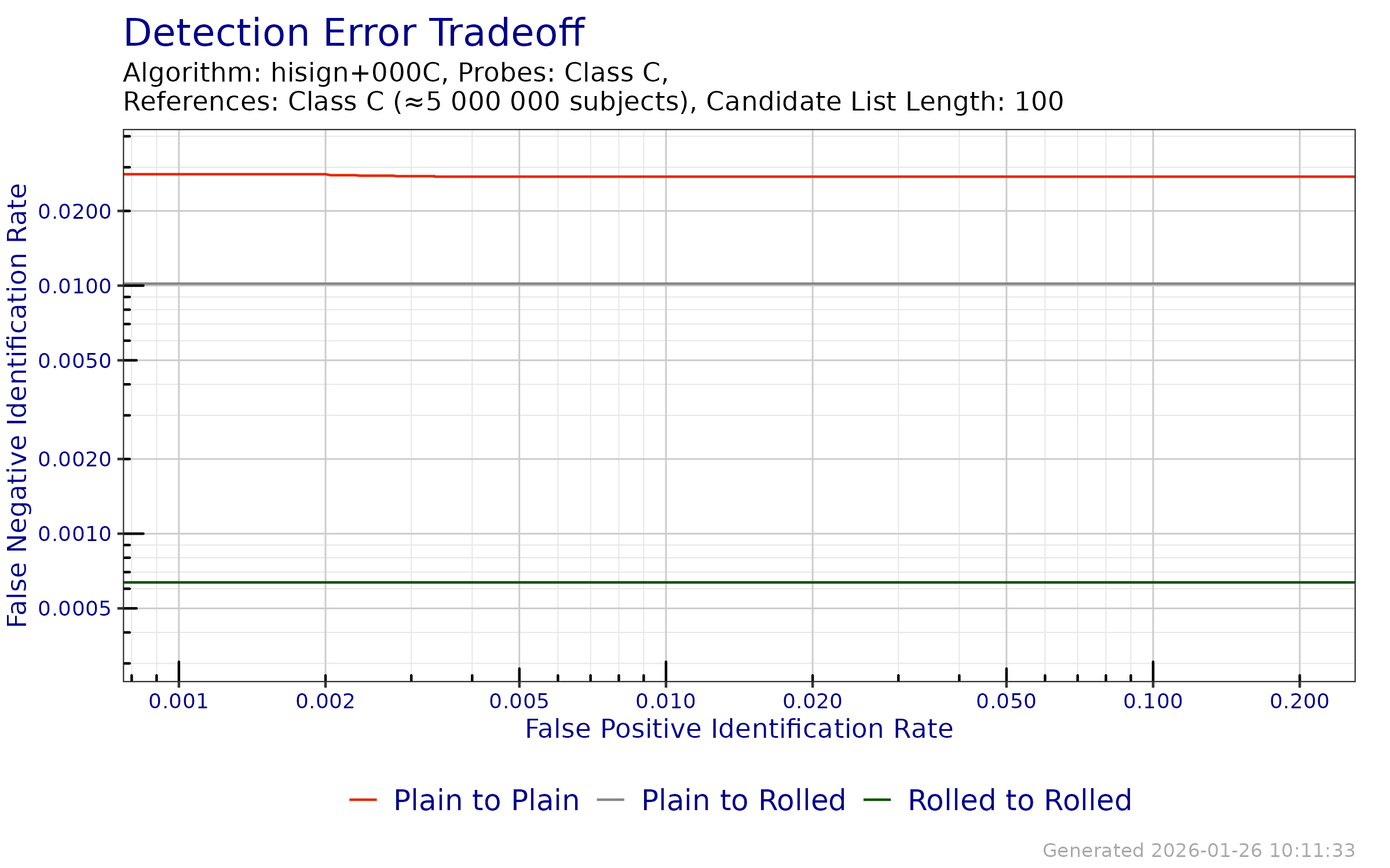 DET when searching probe templates from FpVTE 2012---Class C against a enrollment databases generated from reference templates from FpVTE 2012---Class C.