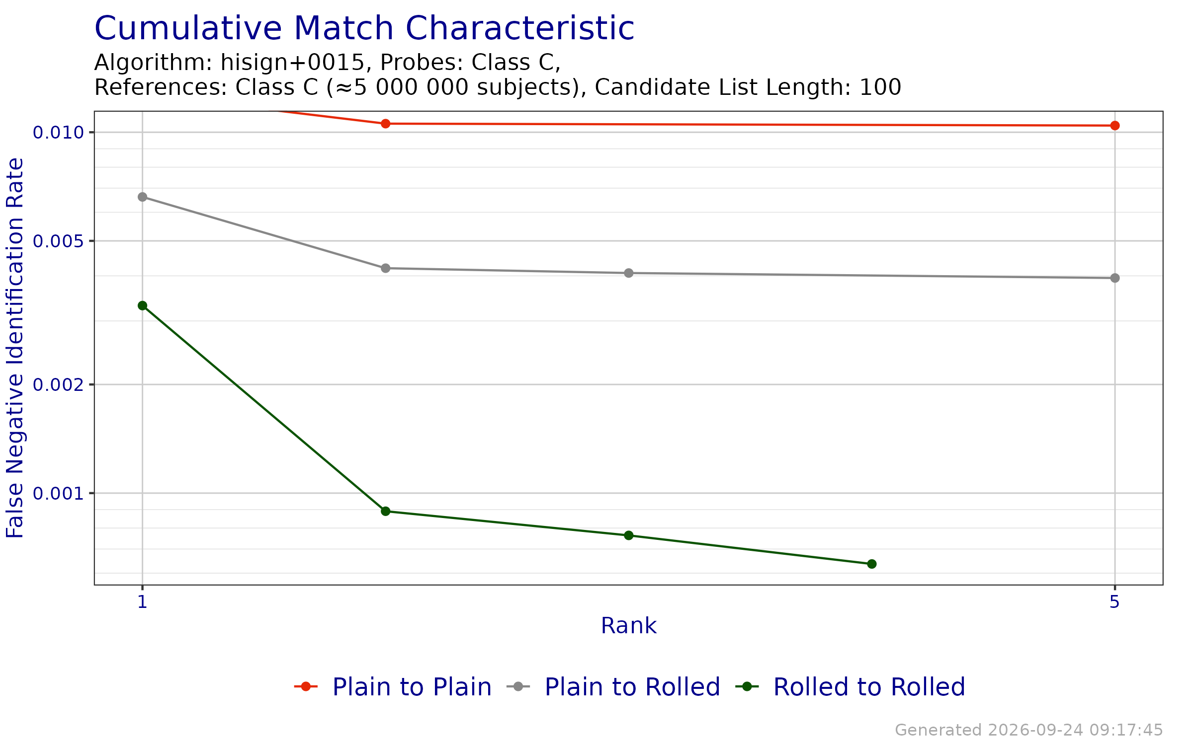 CMC when searching probe templates from FpVTE 2012---Class C against enrollment databases generated from reference templates from FpVTE 2012---Class C.