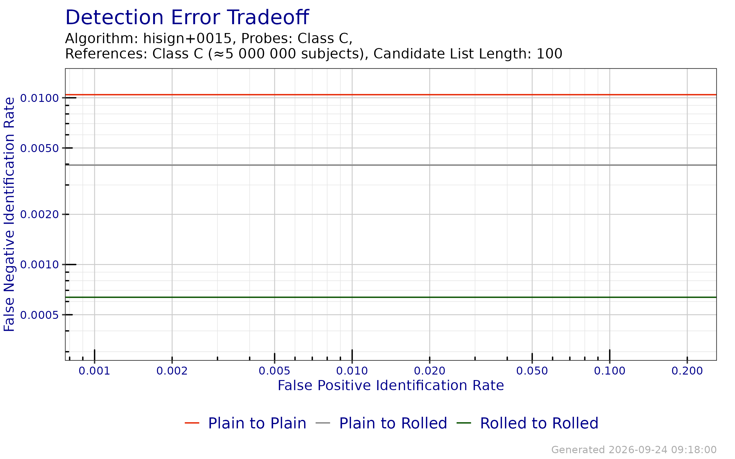 DET when searching probe templates from FpVTE 2012---Class C against a enrollment databases generated from reference templates from FpVTE 2012---Class C.