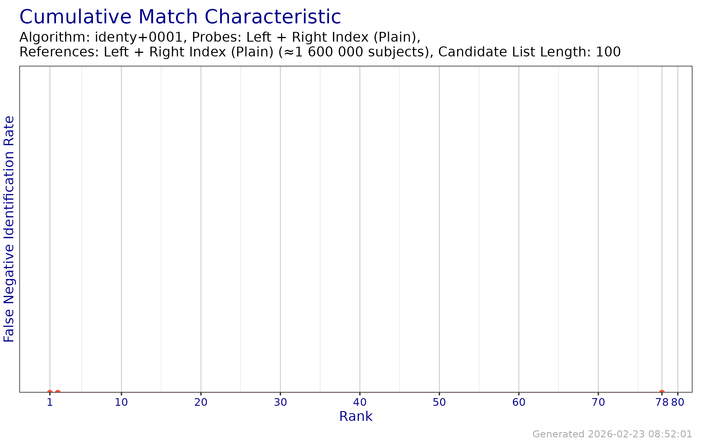 CMC when searching both index fingers against an enrollment database of both index fingers.