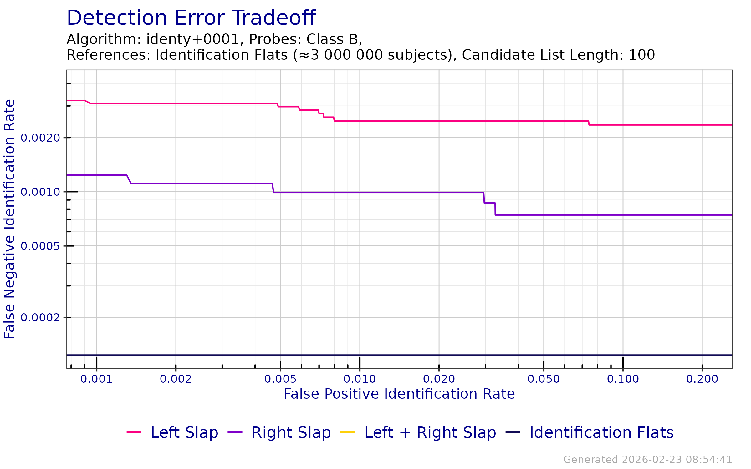 DET when searching probe templates from FpVTE 2012---Class B against an enrollment database of Identification Flats.
