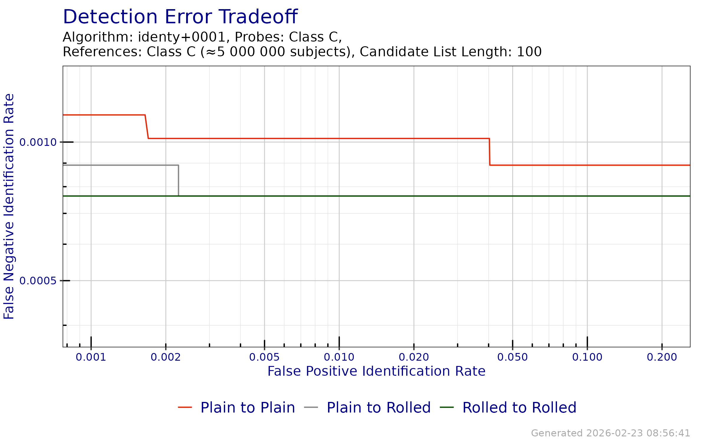 DET when searching probe templates from FpVTE 2012---Class C against a enrollment databases generated from reference templates from FpVTE 2012---Class C.