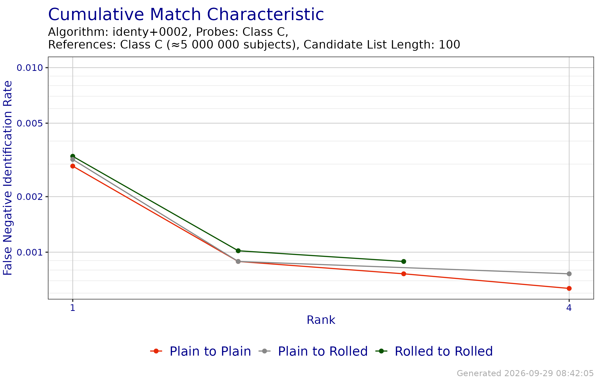 CMC when searching probe templates from FpVTE 2012---Class C against enrollment databases generated from reference templates from FpVTE 2012---Class C.