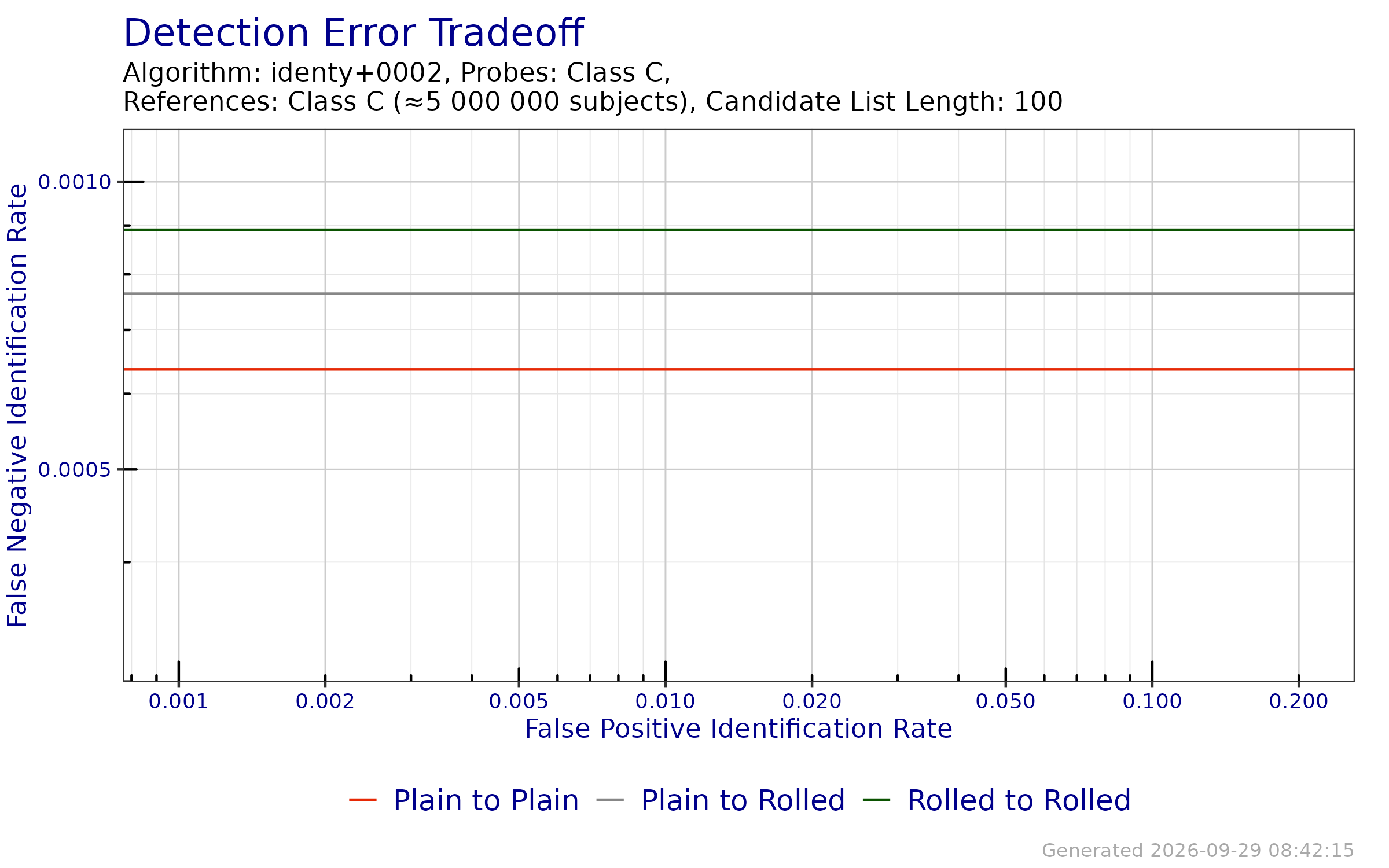 DET when searching probe templates from FpVTE 2012---Class C against a enrollment databases generated from reference templates from FpVTE 2012---Class C.