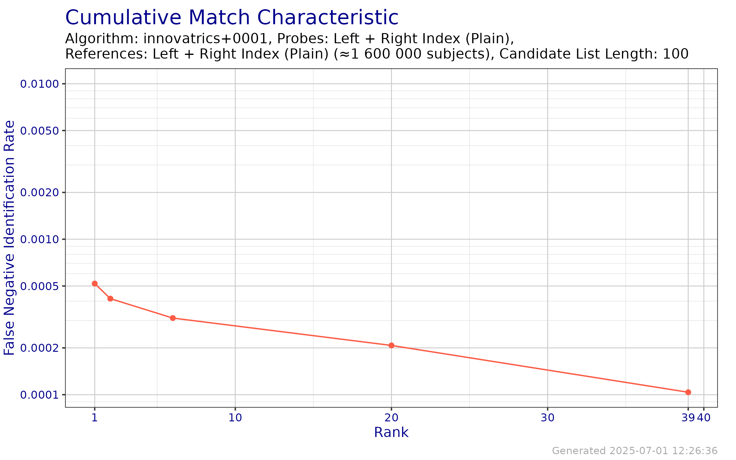 CMC when searching both index fingers against an enrollment database of both index fingers.