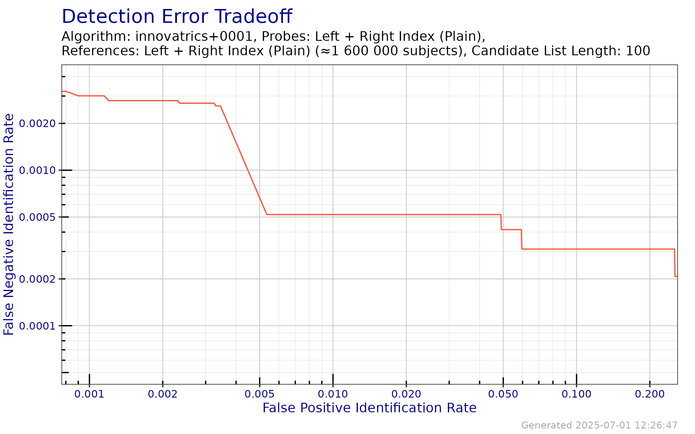 DET when searching both index fingers against an enrollment database of both index fingers.