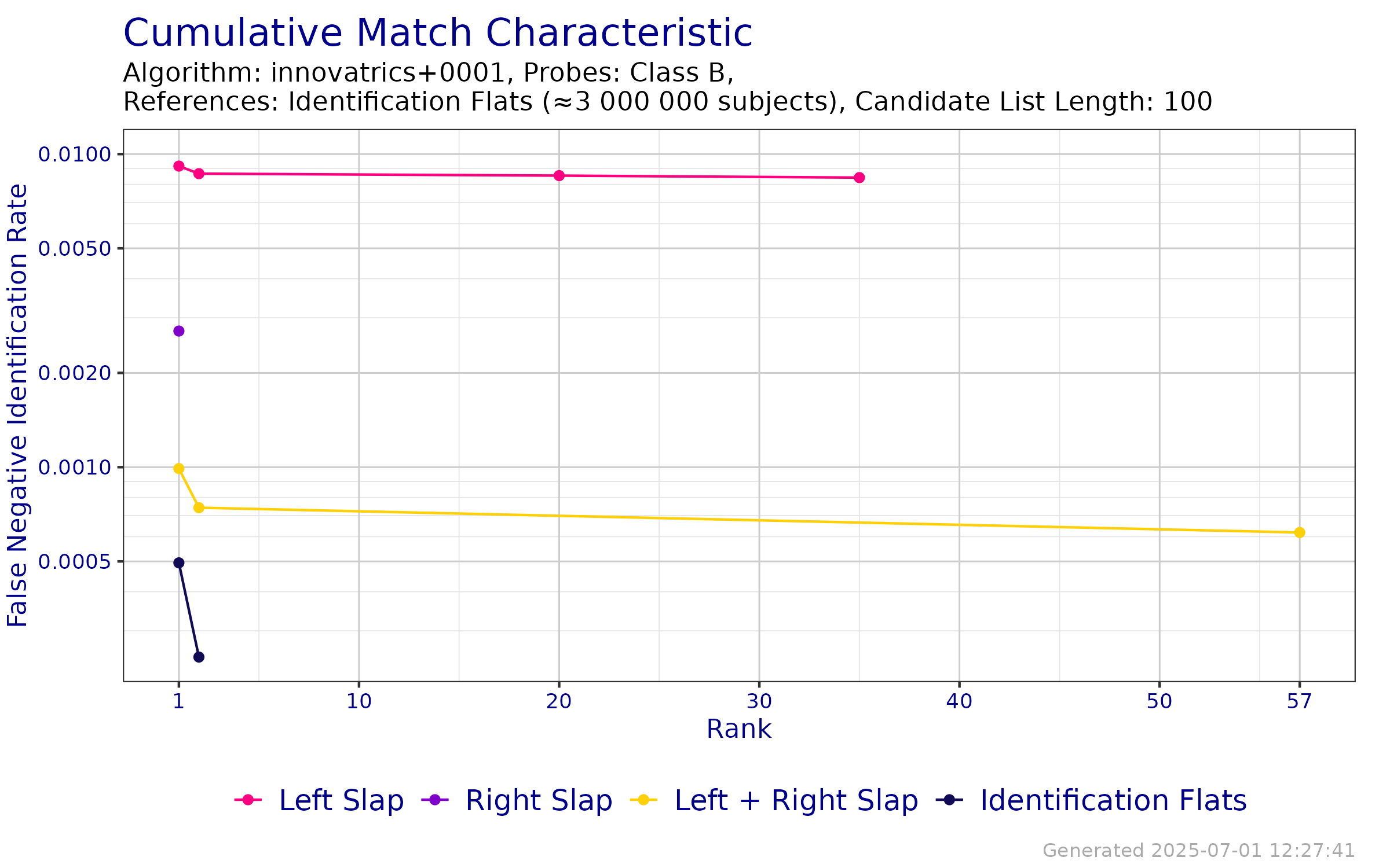 CMC when searching probe templates from FpVTE 2012---Class B against an enrollment database of Identification Flats.