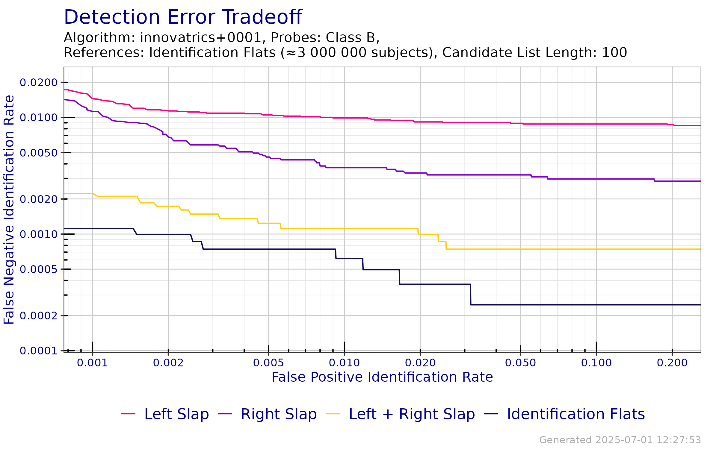 DET when searching probe templates from FpVTE 2012---Class B against an enrollment database of Identification Flats.