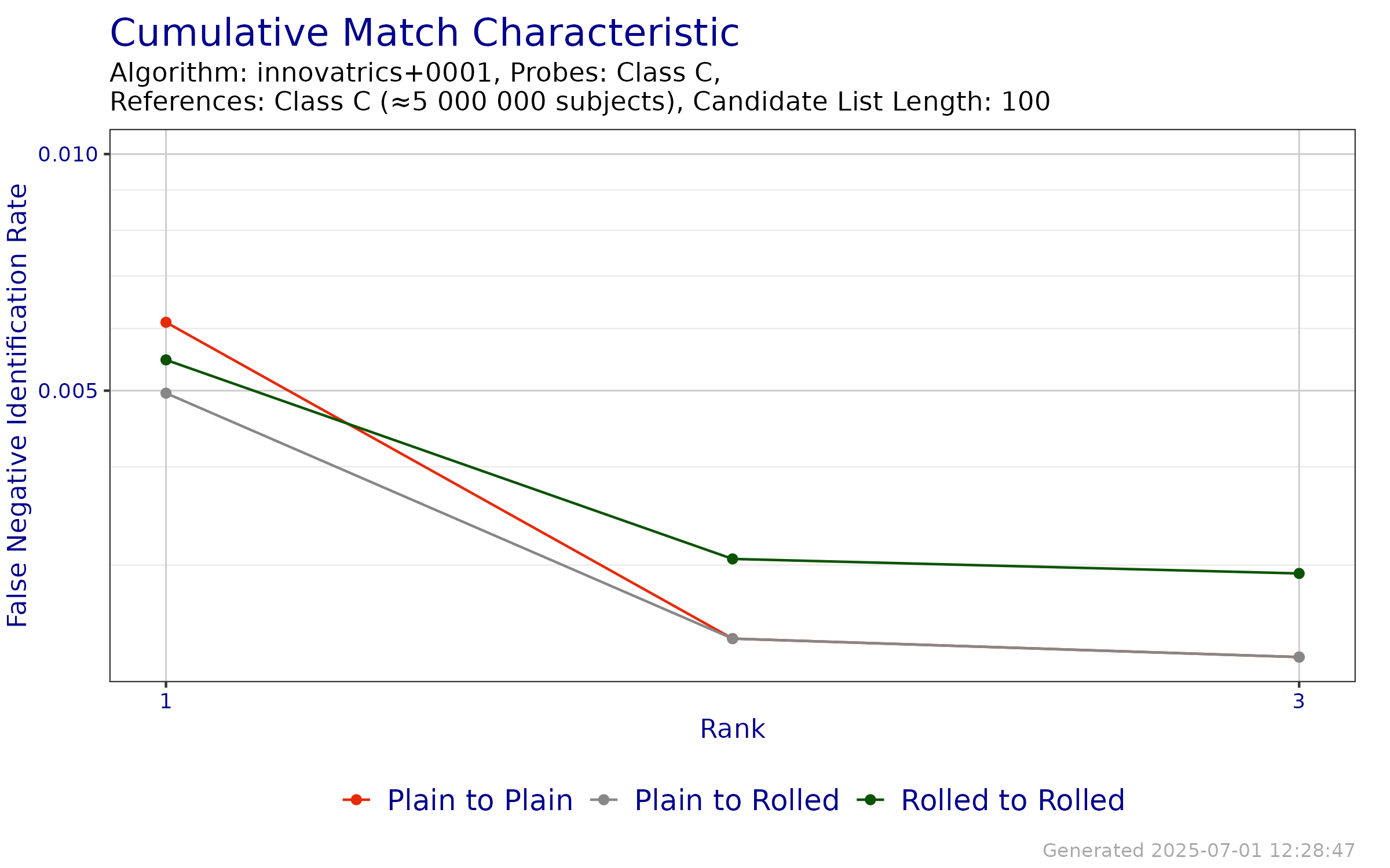 CMC when searching probe templates from FpVTE 2012---Class C against enrollment databases generated from reference templates from FpVTE 2012---Class C.