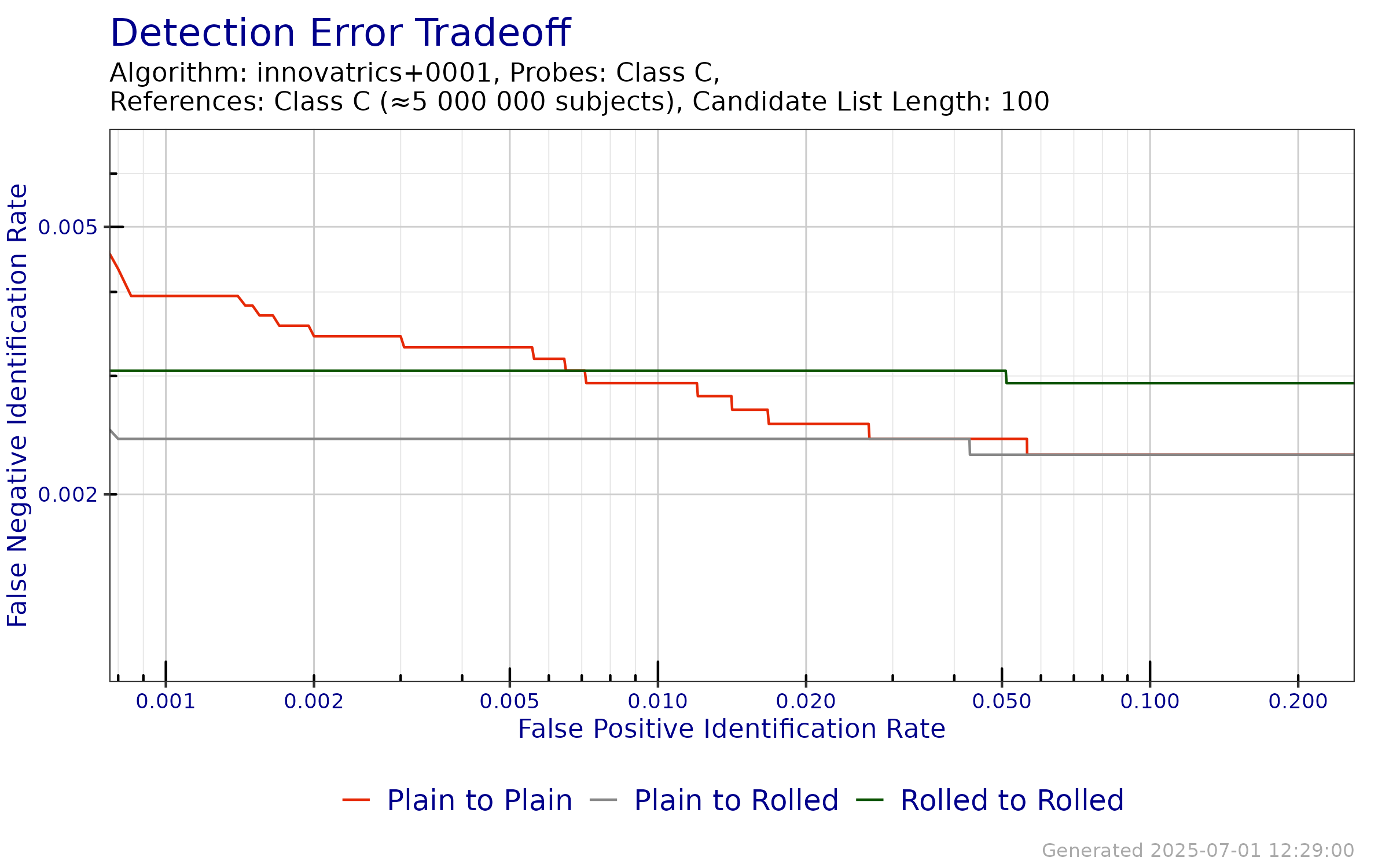 DET when searching probe templates from FpVTE 2012---Class C against a enrollment databases generated from reference templates from FpVTE 2012---Class C.