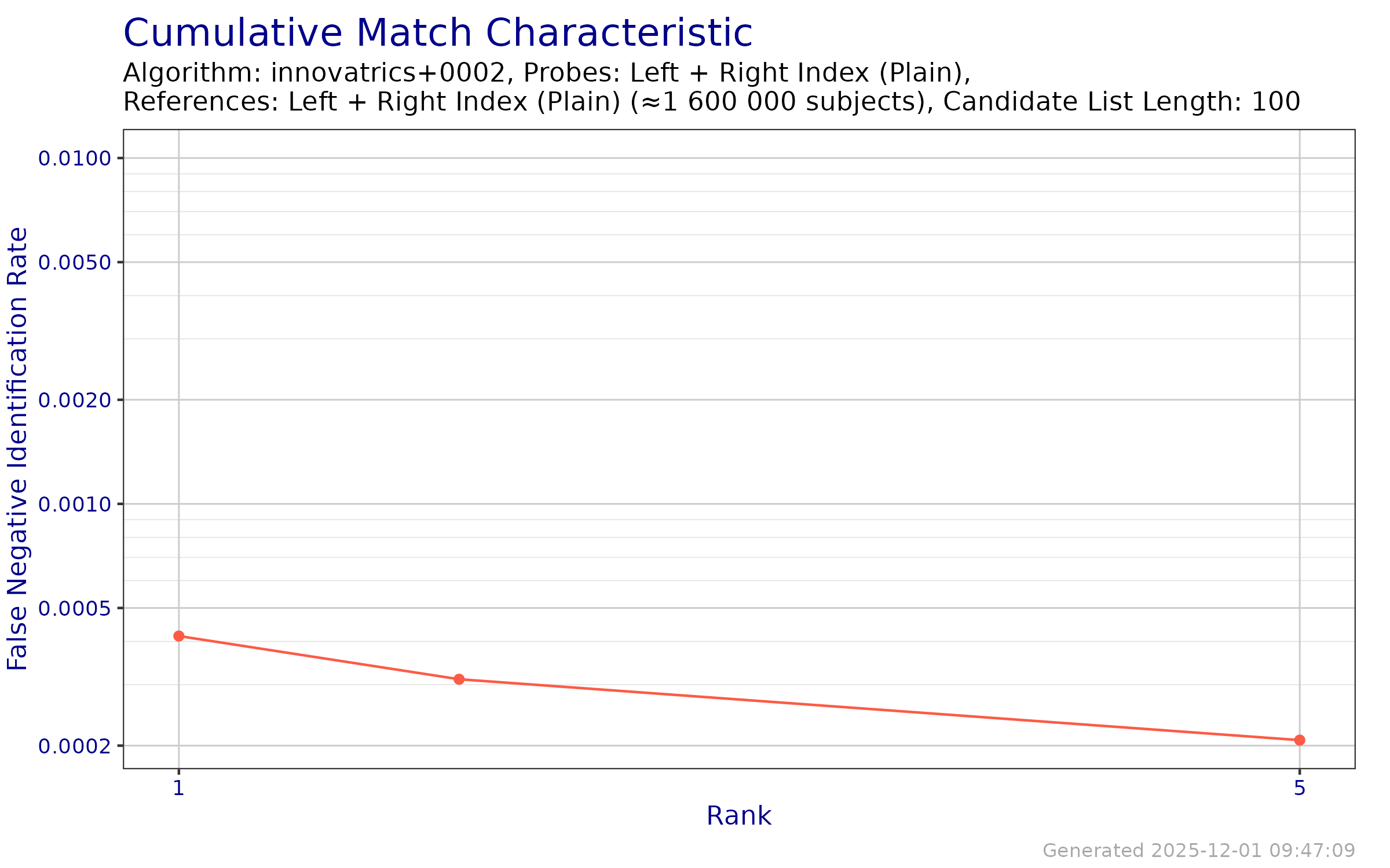 CMC when searching both index fingers against an enrollment database of both index fingers.