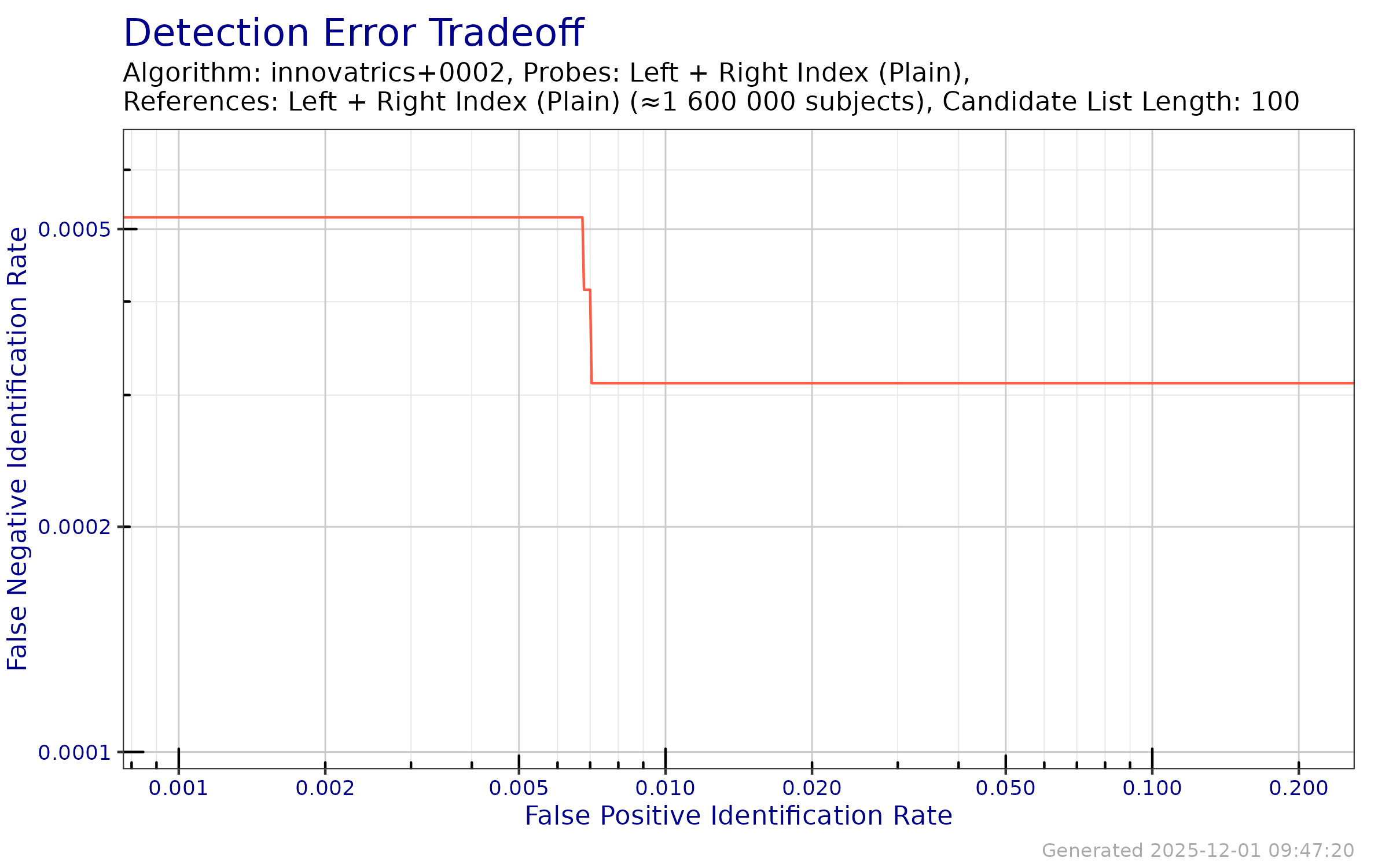 DET when searching both index fingers against an enrollment database of both index fingers.
