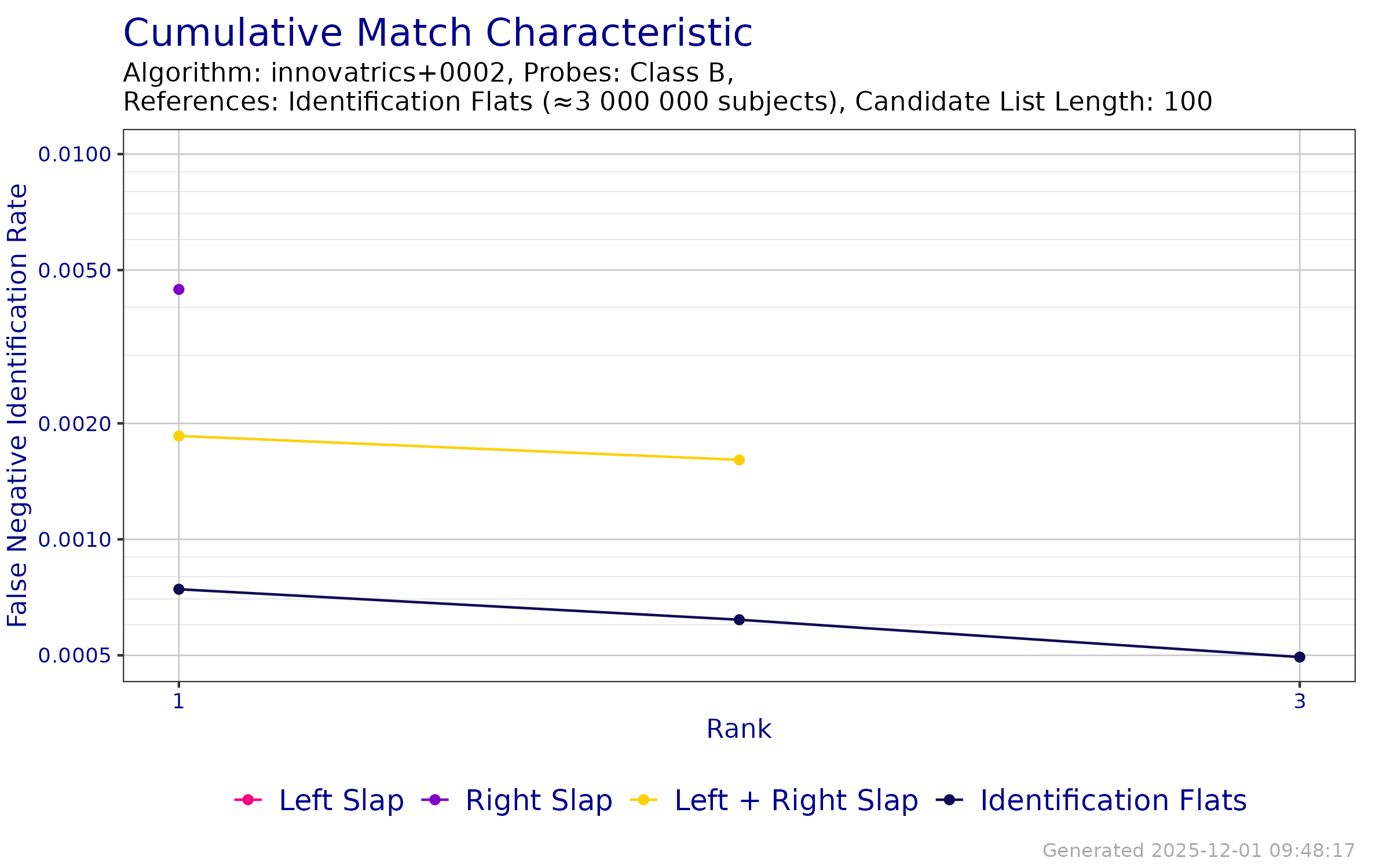 CMC when searching probe templates from FpVTE 2012---Class B against an enrollment database of Identification Flats.