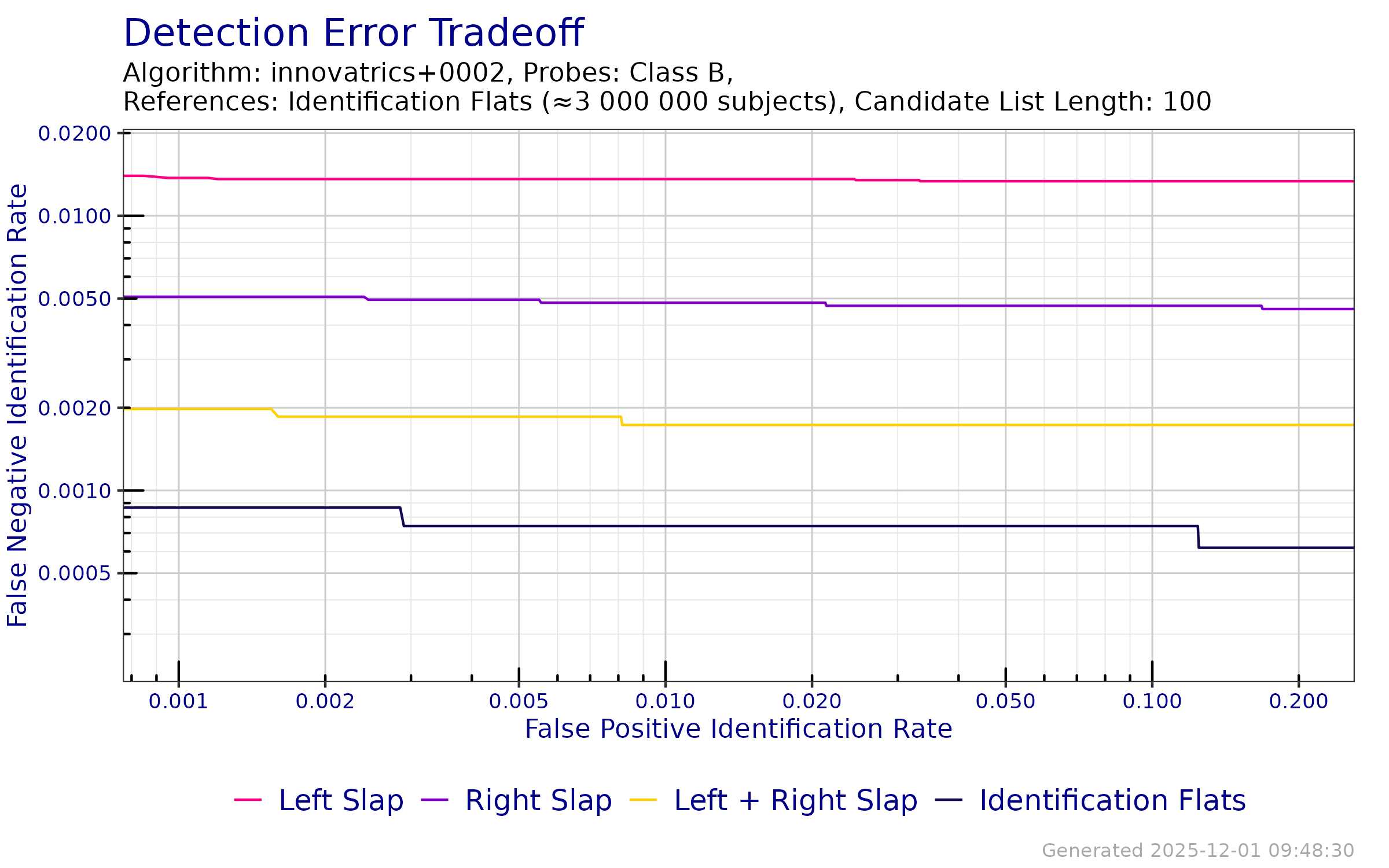 DET when searching probe templates from FpVTE 2012---Class B against an enrollment database of Identification Flats.