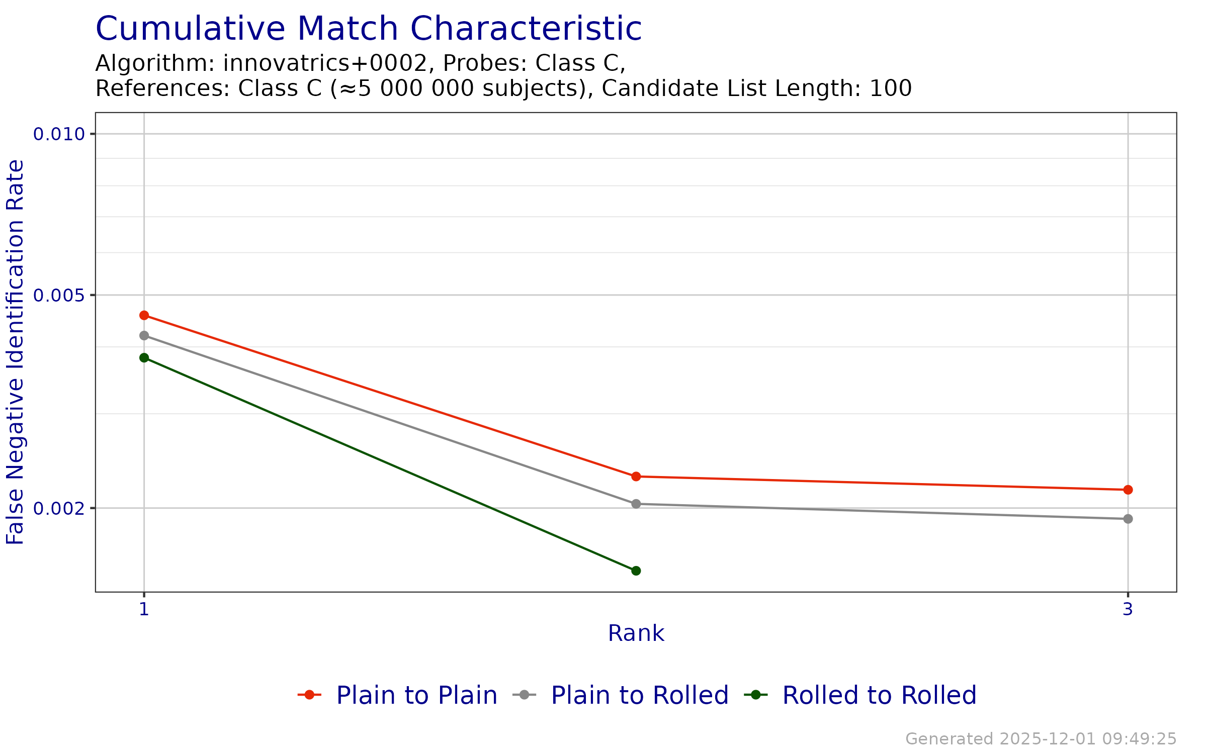 CMC when searching probe templates from FpVTE 2012---Class C against enrollment databases generated from reference templates from FpVTE 2012---Class C.