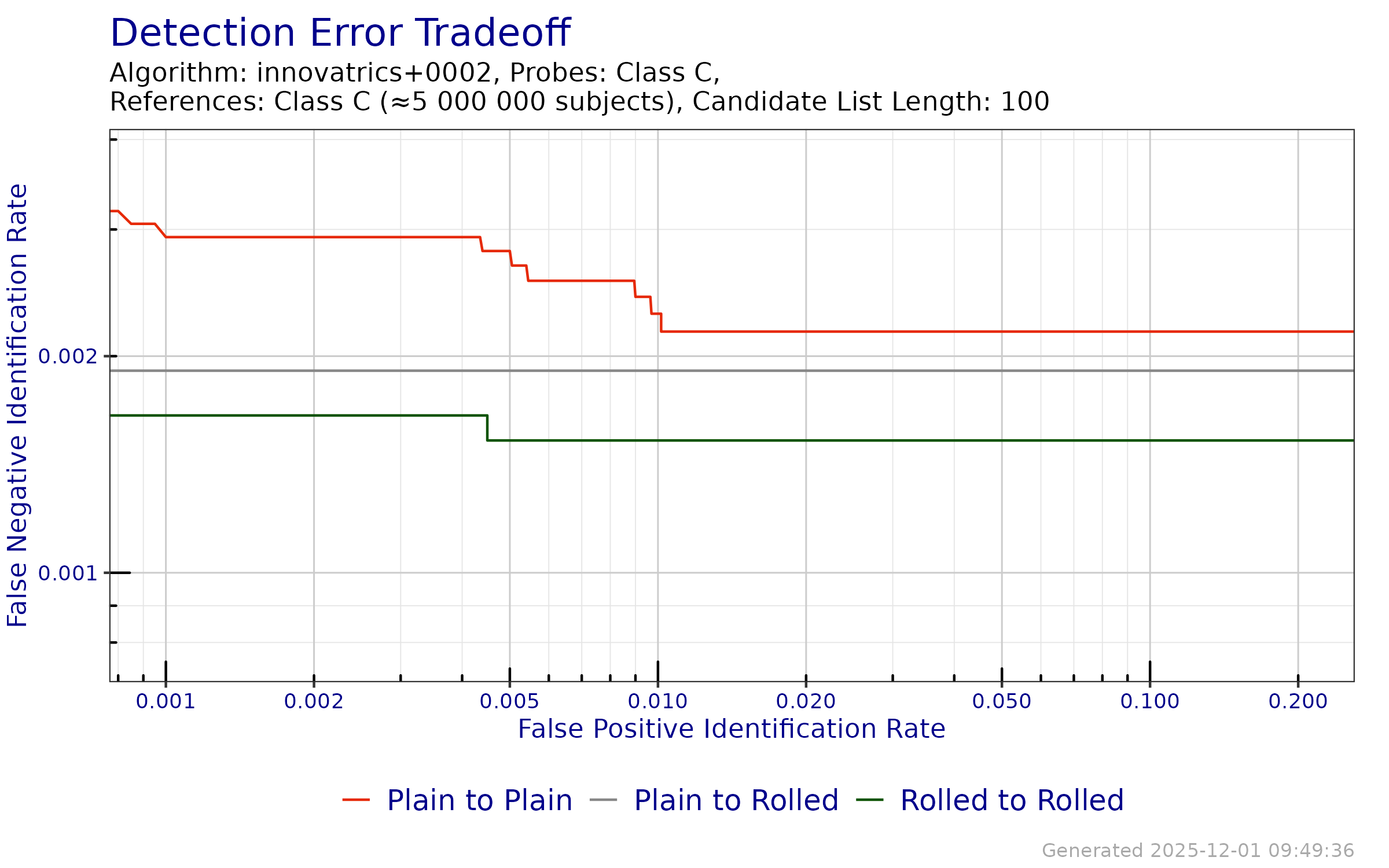 DET when searching probe templates from FpVTE 2012---Class C against a enrollment databases generated from reference templates from FpVTE 2012---Class C.