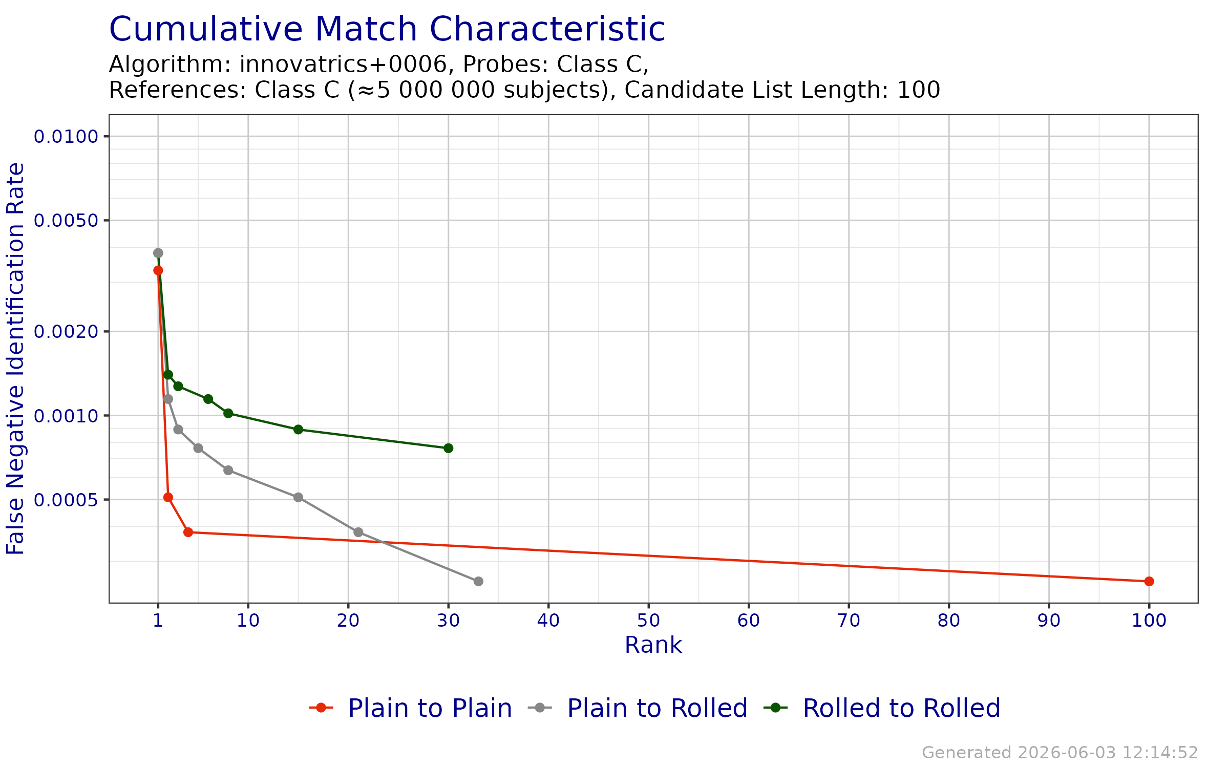 CMC when searching probe templates from FpVTE 2012---Class C against enrollment databases generated from reference templates from FpVTE 2012---Class C.
