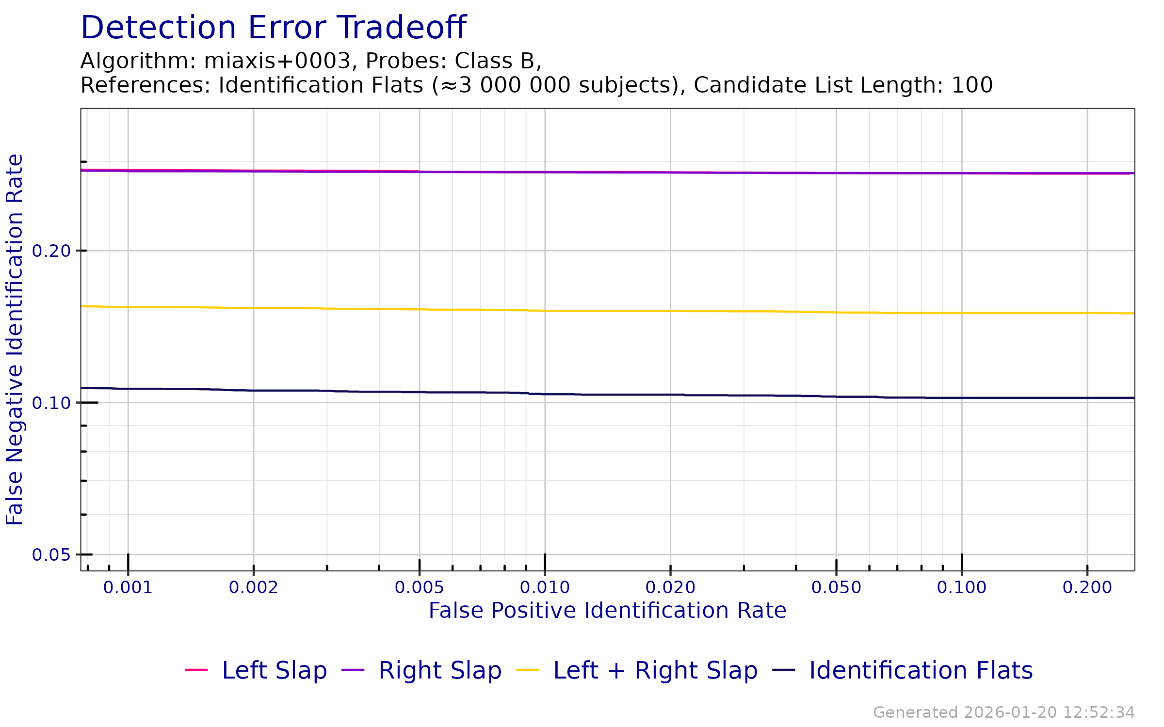 DET when searching probe templates from FpVTE 2012---Class B against an enrollment database of Identification Flats.