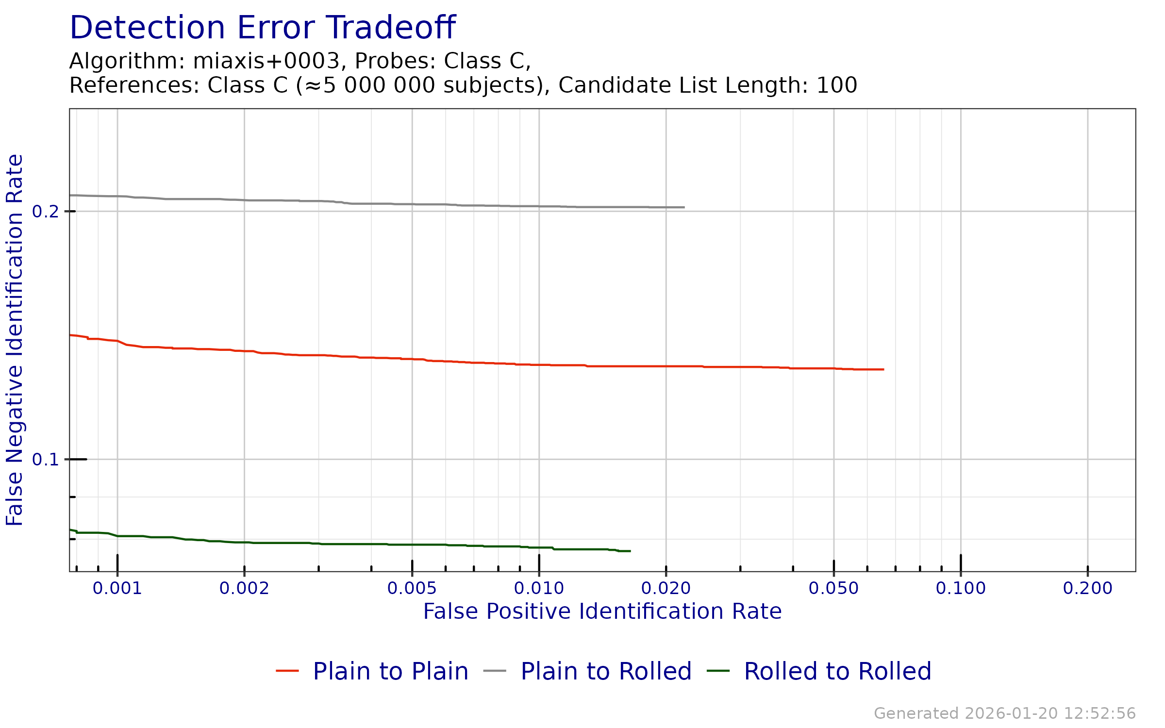 DET when searching probe templates from FpVTE 2012---Class C against a enrollment databases generated from reference templates from FpVTE 2012---Class C.