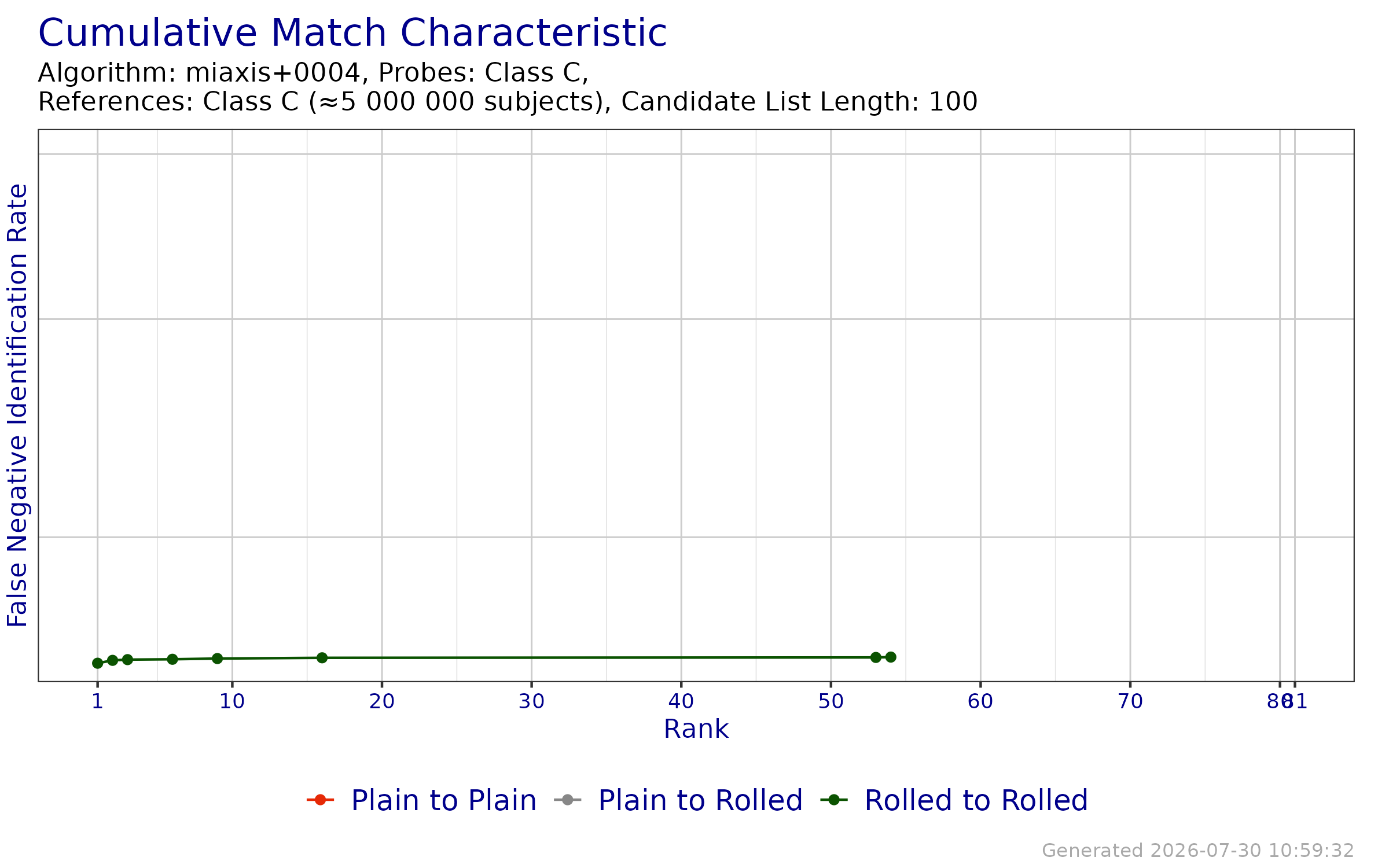 CMC when searching probe templates from FpVTE 2012---Class C against enrollment databases generated from reference templates from FpVTE 2012---Class C.