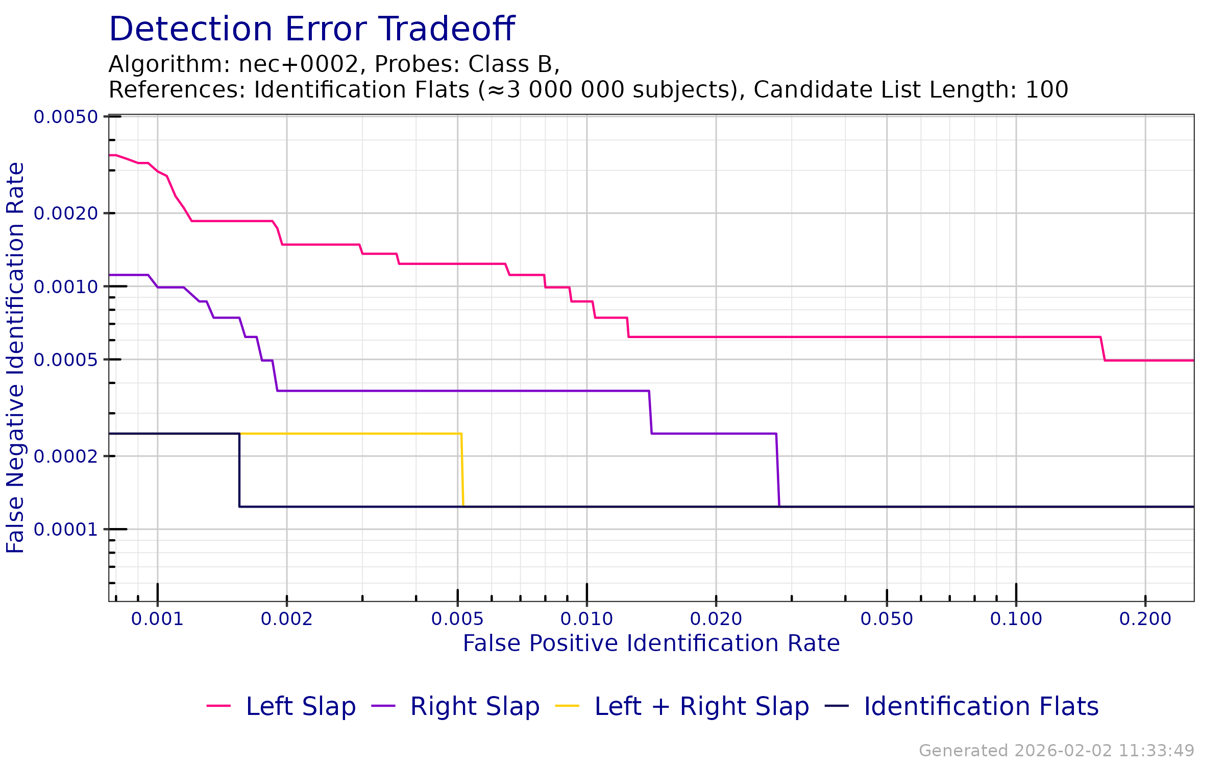 DET when searching probe templates from FpVTE 2012---Class B against an enrollment database of Identification Flats.