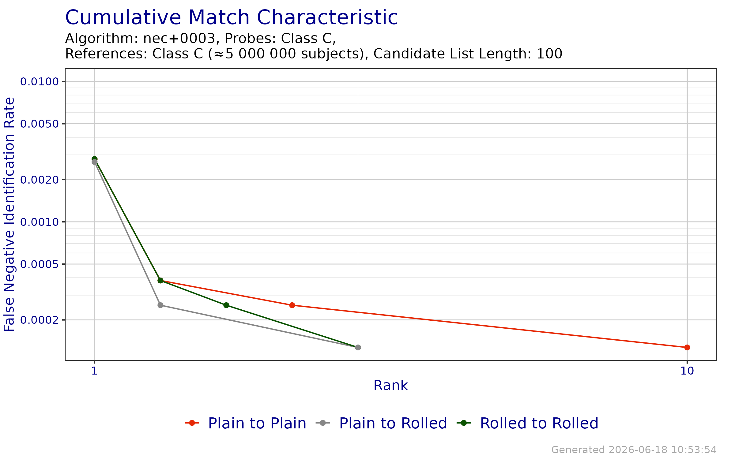 CMC when searching probe templates from FpVTE 2012---Class C against enrollment databases generated from reference templates from FpVTE 2012---Class C.