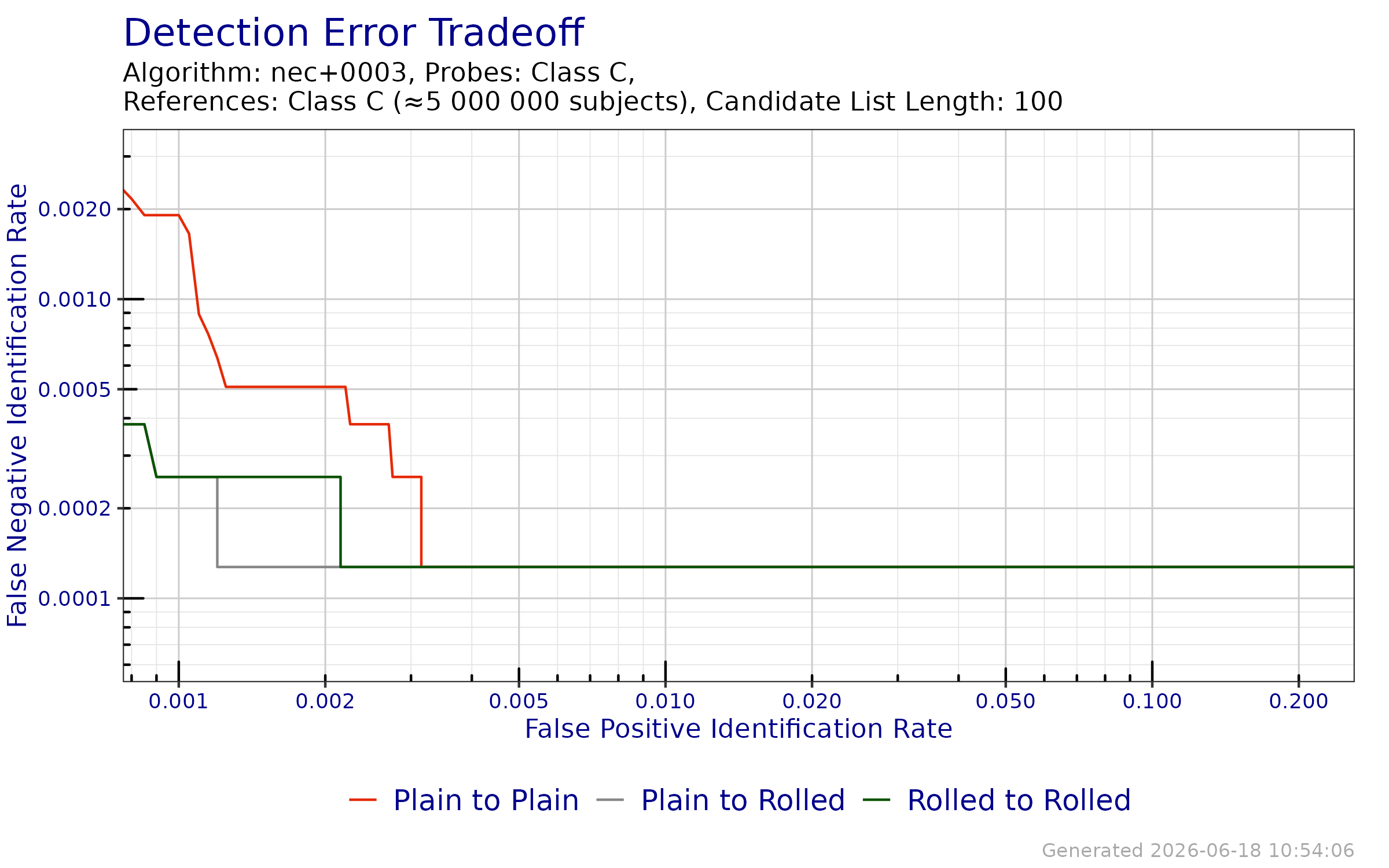DET when searching probe templates from FpVTE 2012---Class C against a enrollment databases generated from reference templates from FpVTE 2012---Class C.