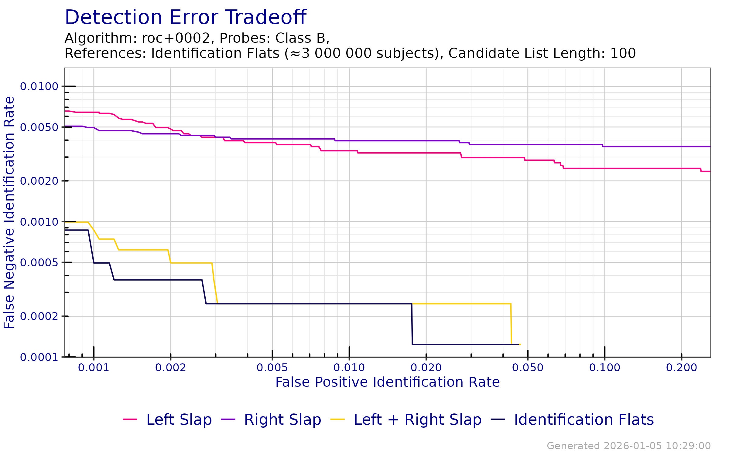 DET when searching probe templates from FpVTE 2012---Class B against an enrollment database of Identification Flats.