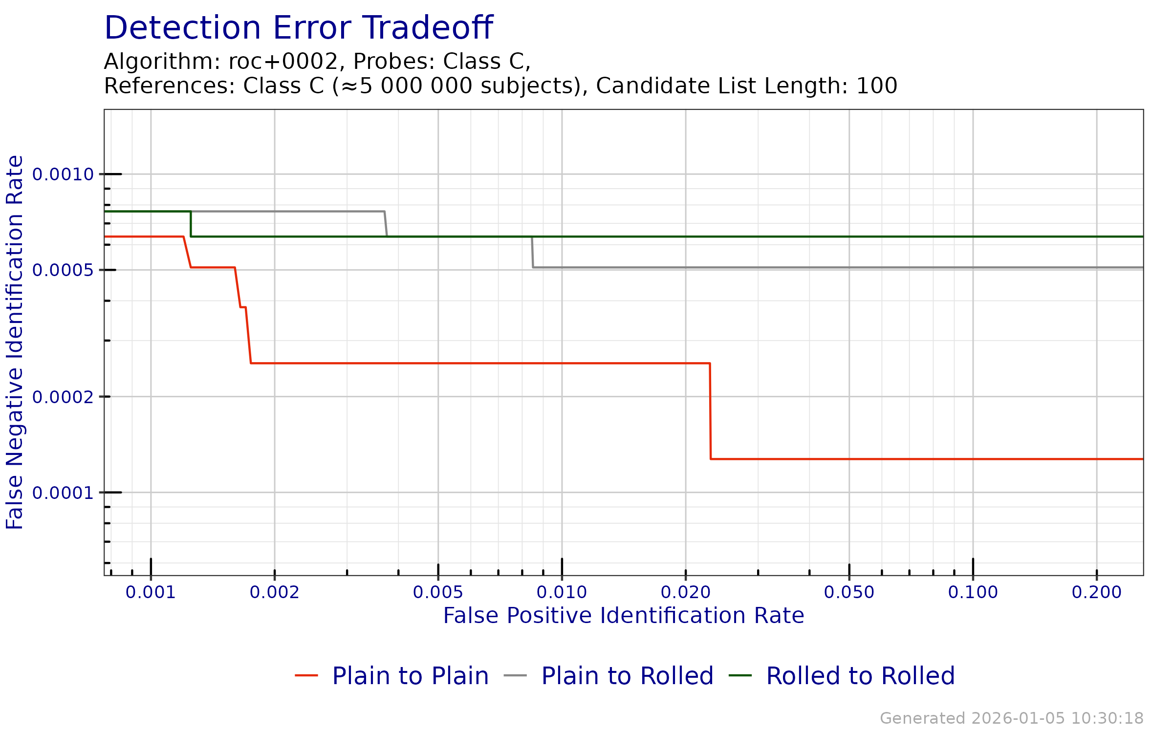 DET when searching probe templates from FpVTE 2012---Class C against a enrollment databases generated from reference templates from FpVTE 2012---Class C.