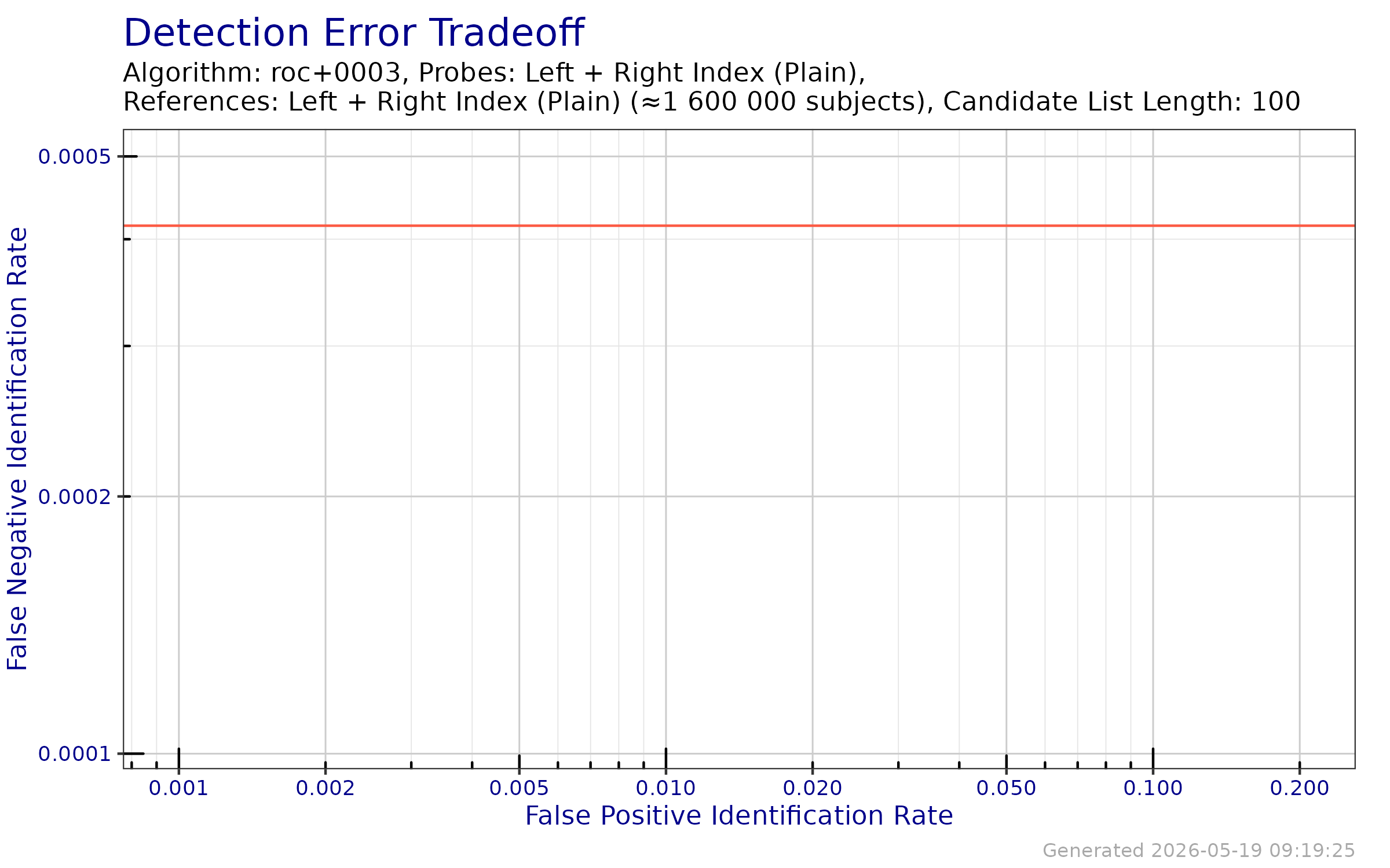 DET when searching both index fingers against an enrollment database of both index fingers.