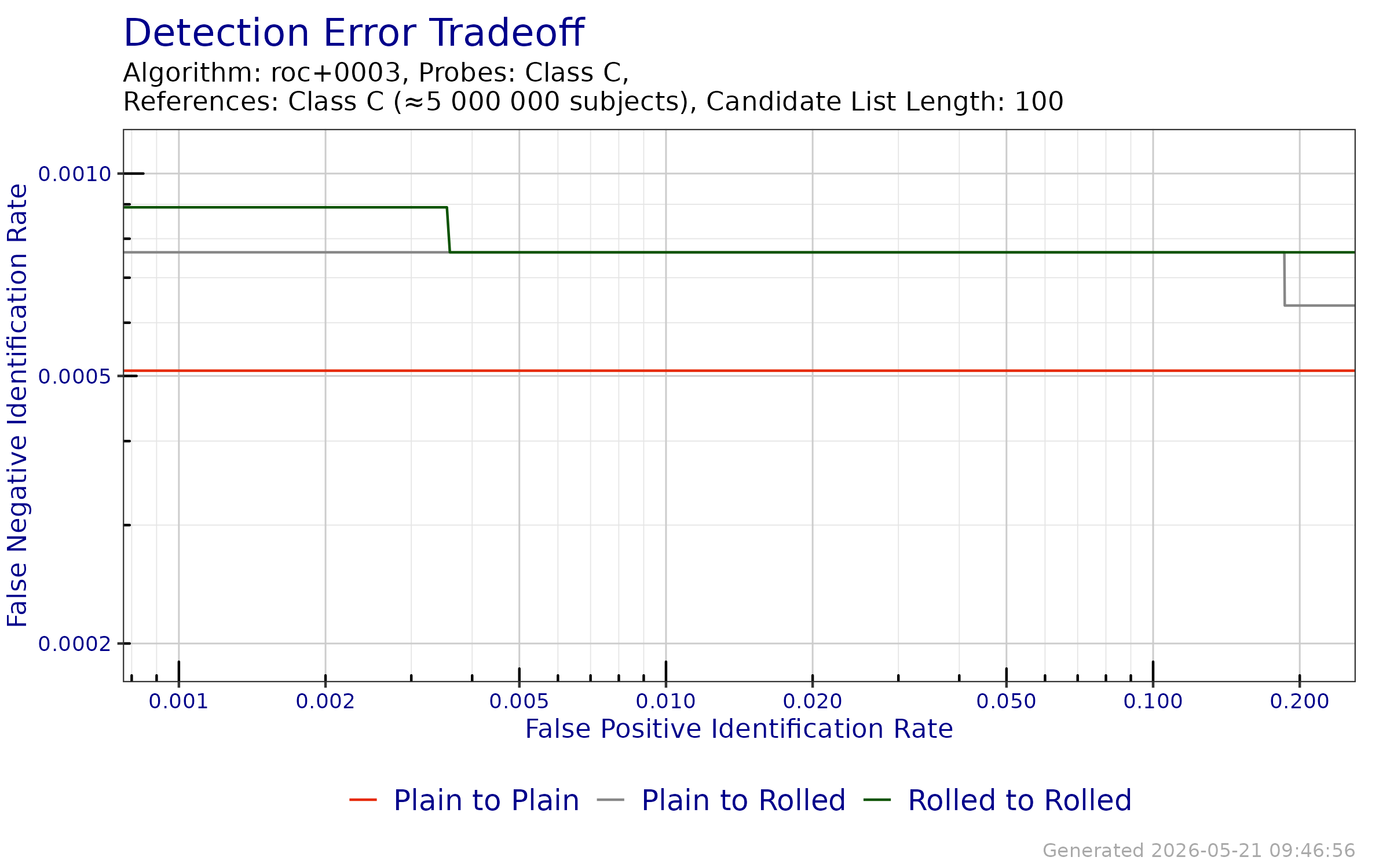 DET when searching probe templates from FpVTE 2012---Class C against a enrollment databases generated from reference templates from FpVTE 2012---Class C.
