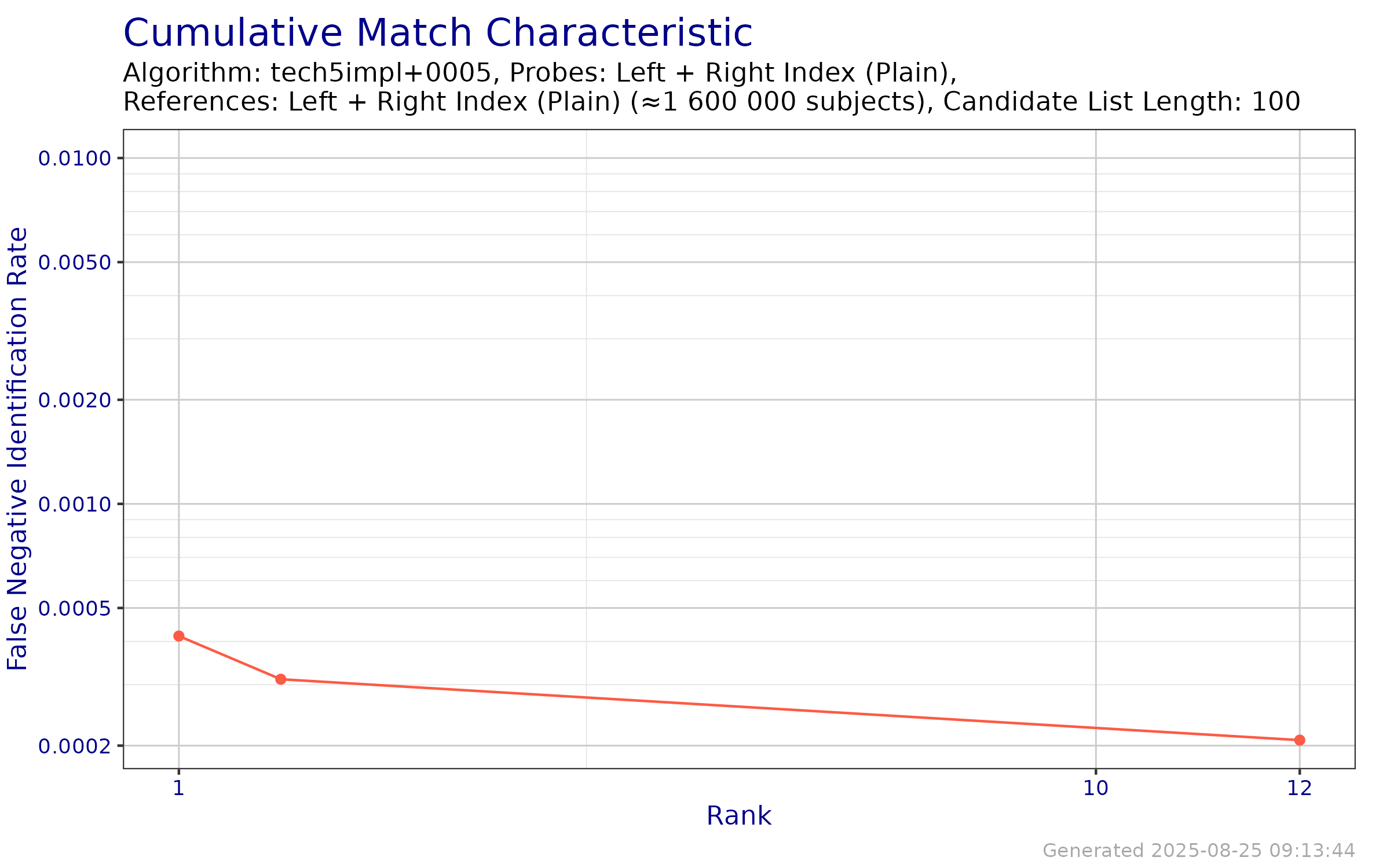 CMC when searching both index fingers against an enrollment database of both index fingers.