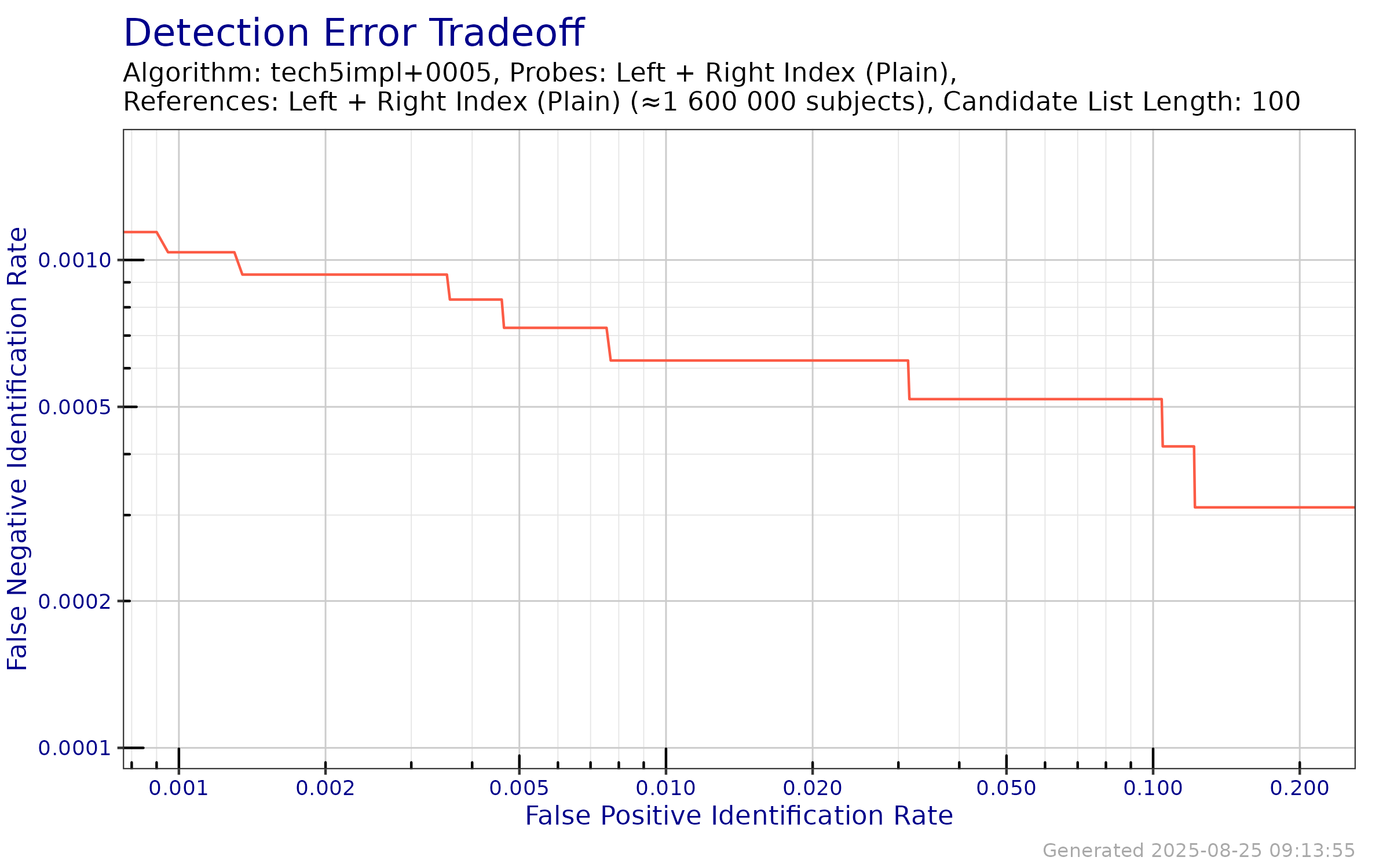 DET when searching both index fingers against an enrollment database of both index fingers.